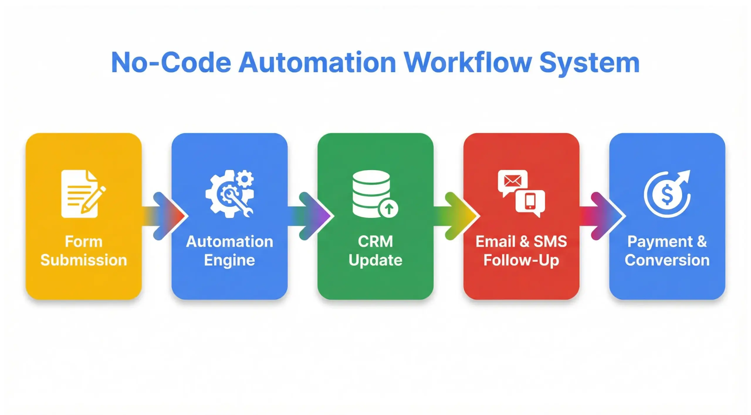  Workflow diagram illustrating no-code automation connecting forms, CRM, email sequences, scheduling, and payments