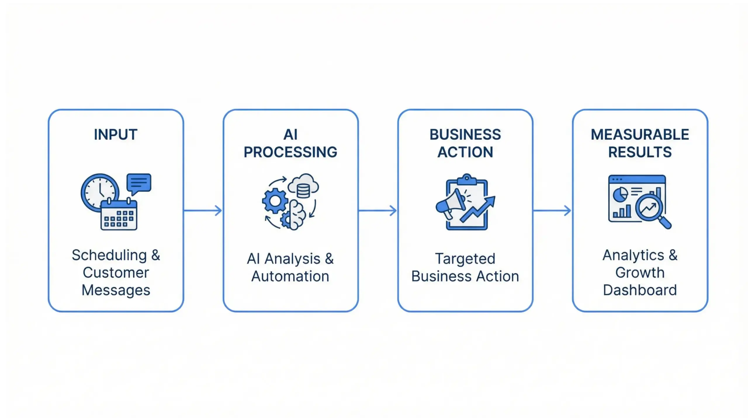 Ocoee AI solutions infographic explaining how artificial intelligence supports local business workflows