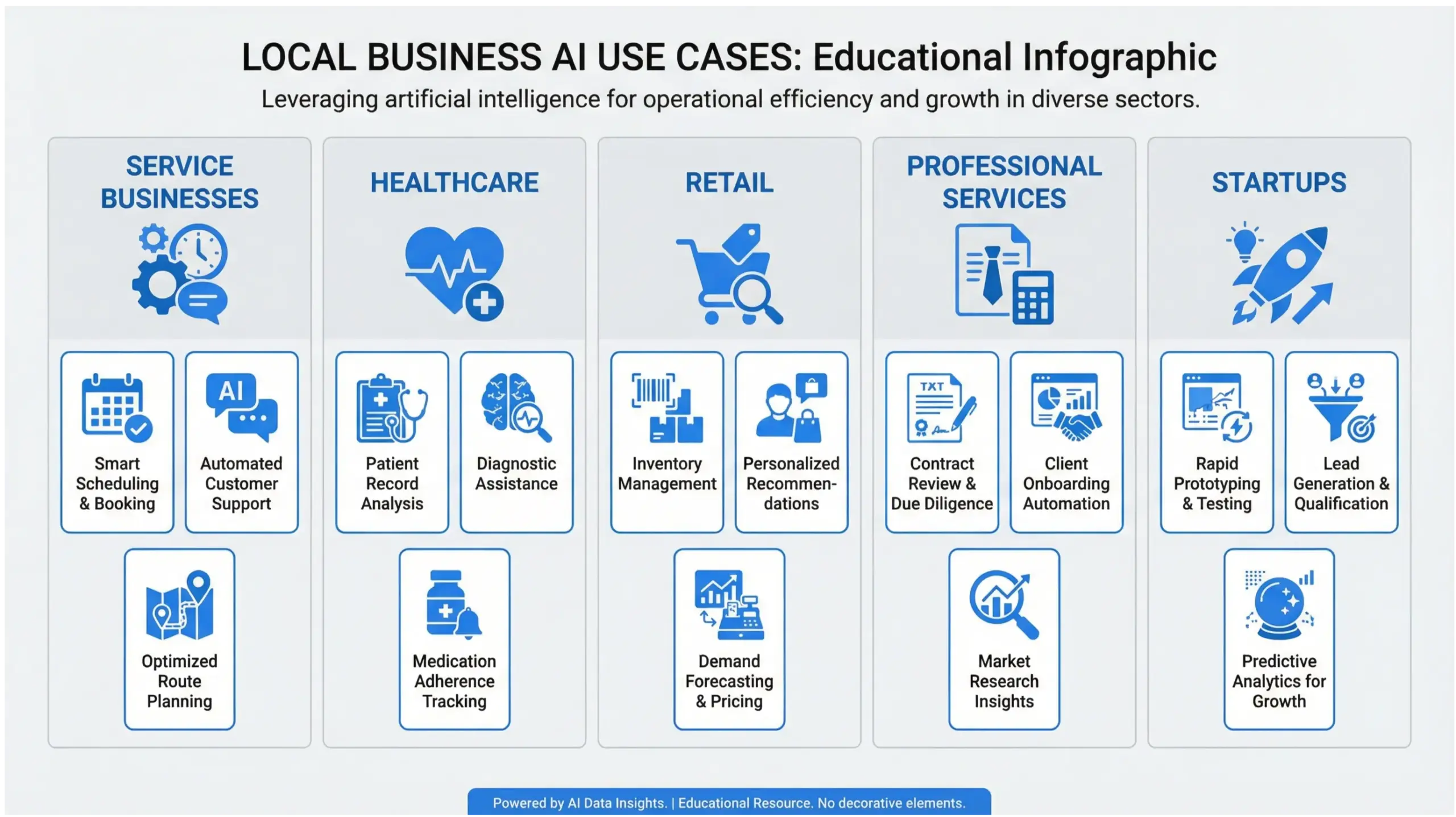 Ocoee AI solutions infographic highlighting industries that benefit most from artificial intelligence