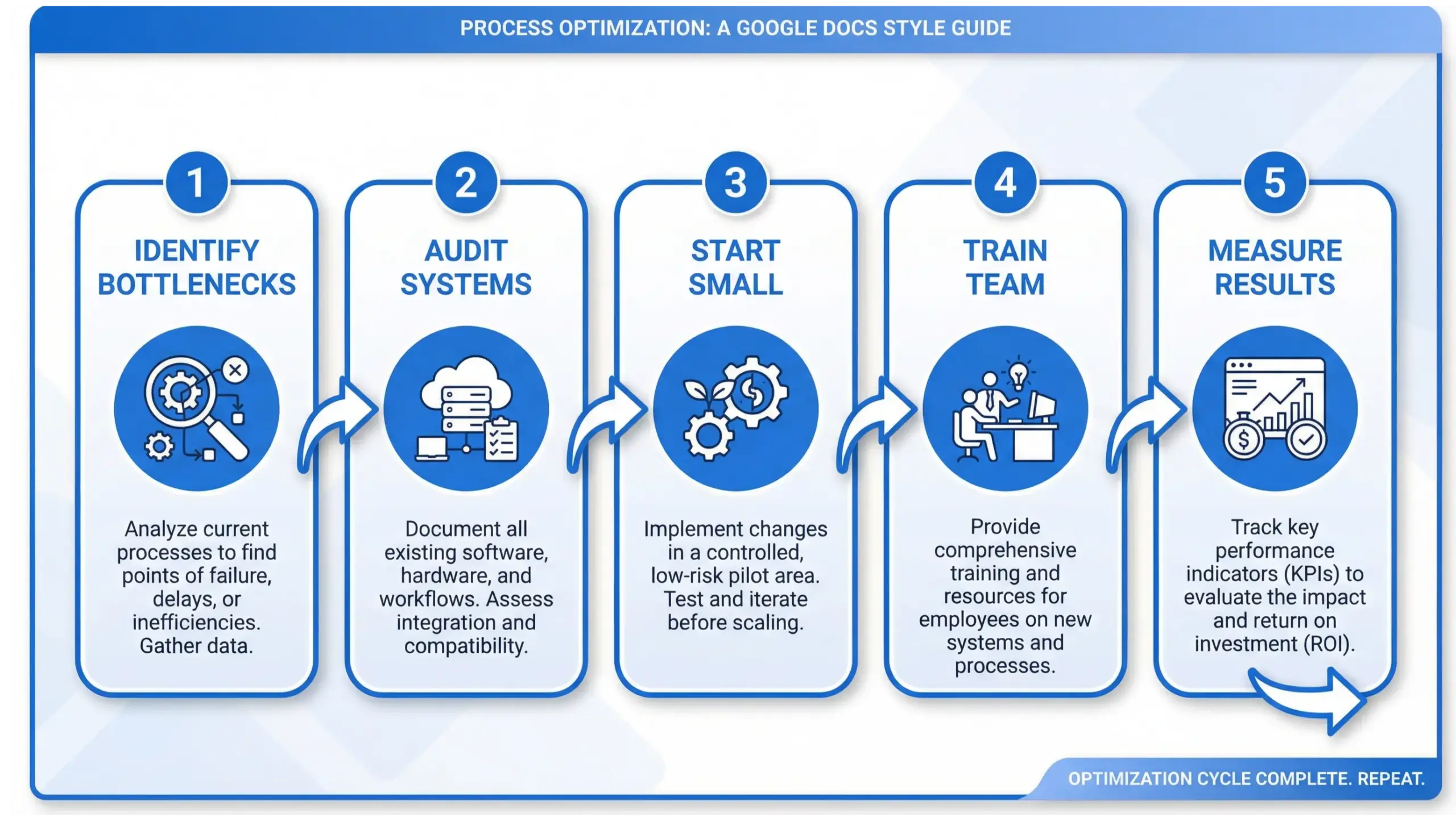 Ocoee AI solutions infographic showing a step-by-step roadmap for AI adoption by local businesses