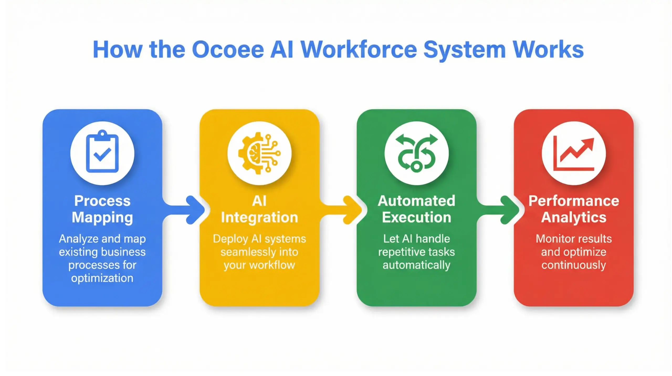 Ocoee AI workforce automation system infographic showing workflow integration for local businesses