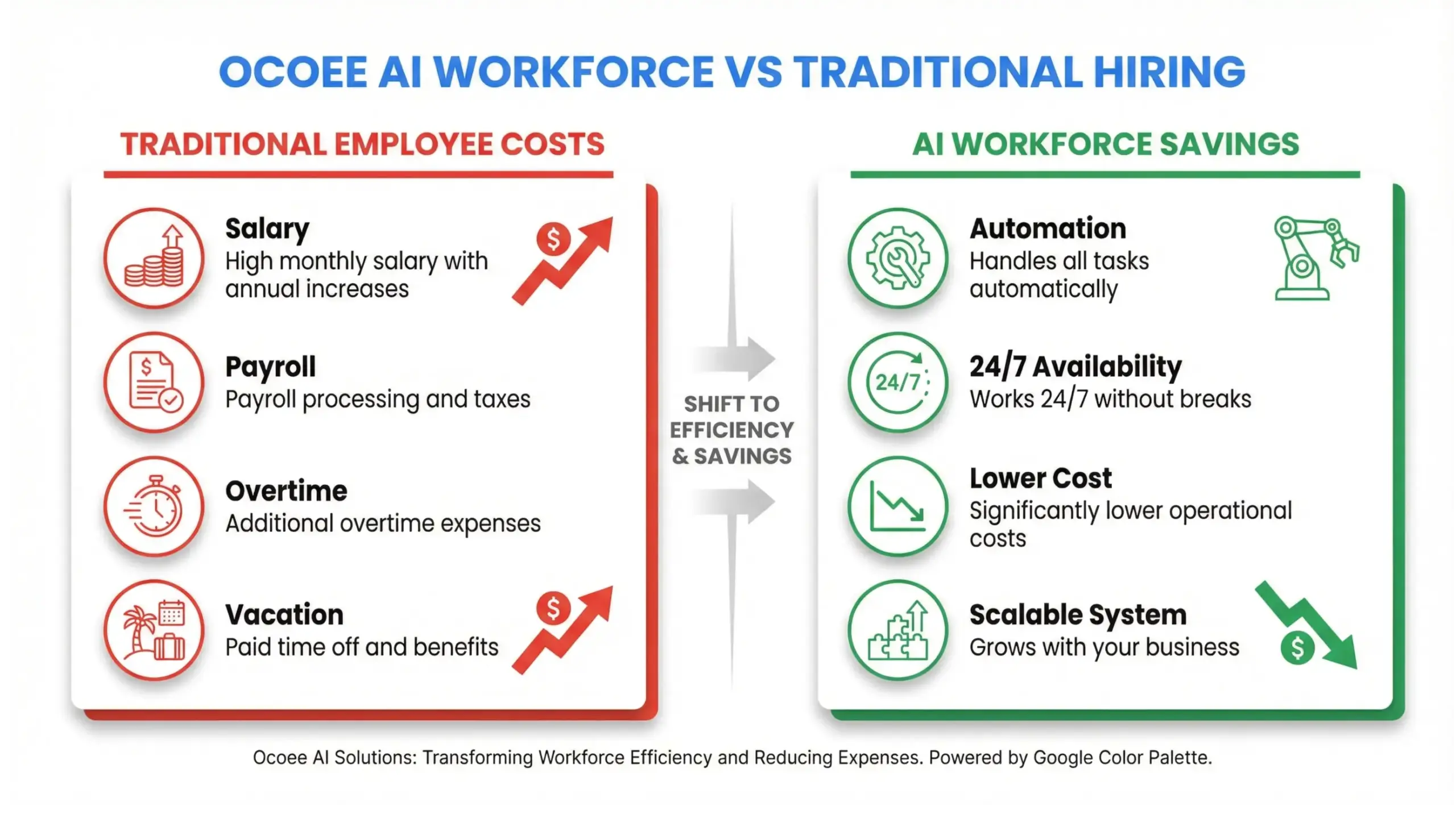 Ocoee AI workforce cost comparison infographic between AI employees and traditional staff