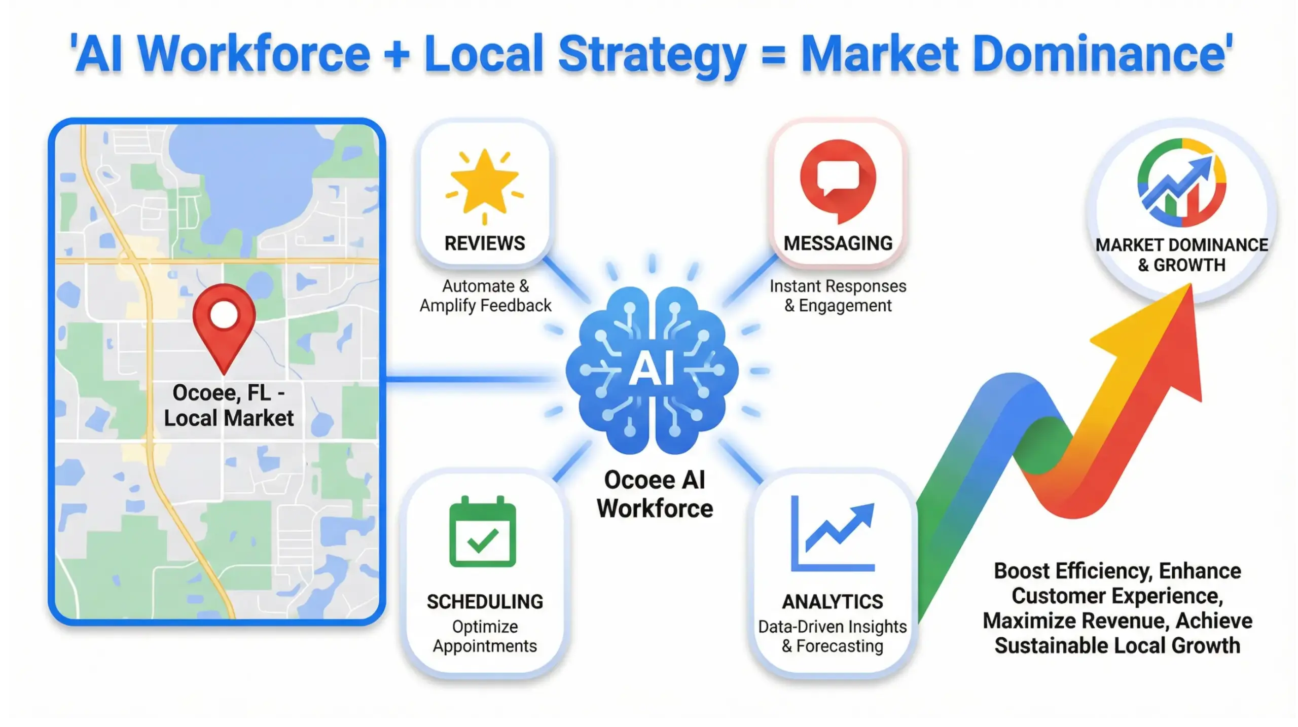 Ocoee AI workforce infographic showing improved local visibility, automation, and business growth