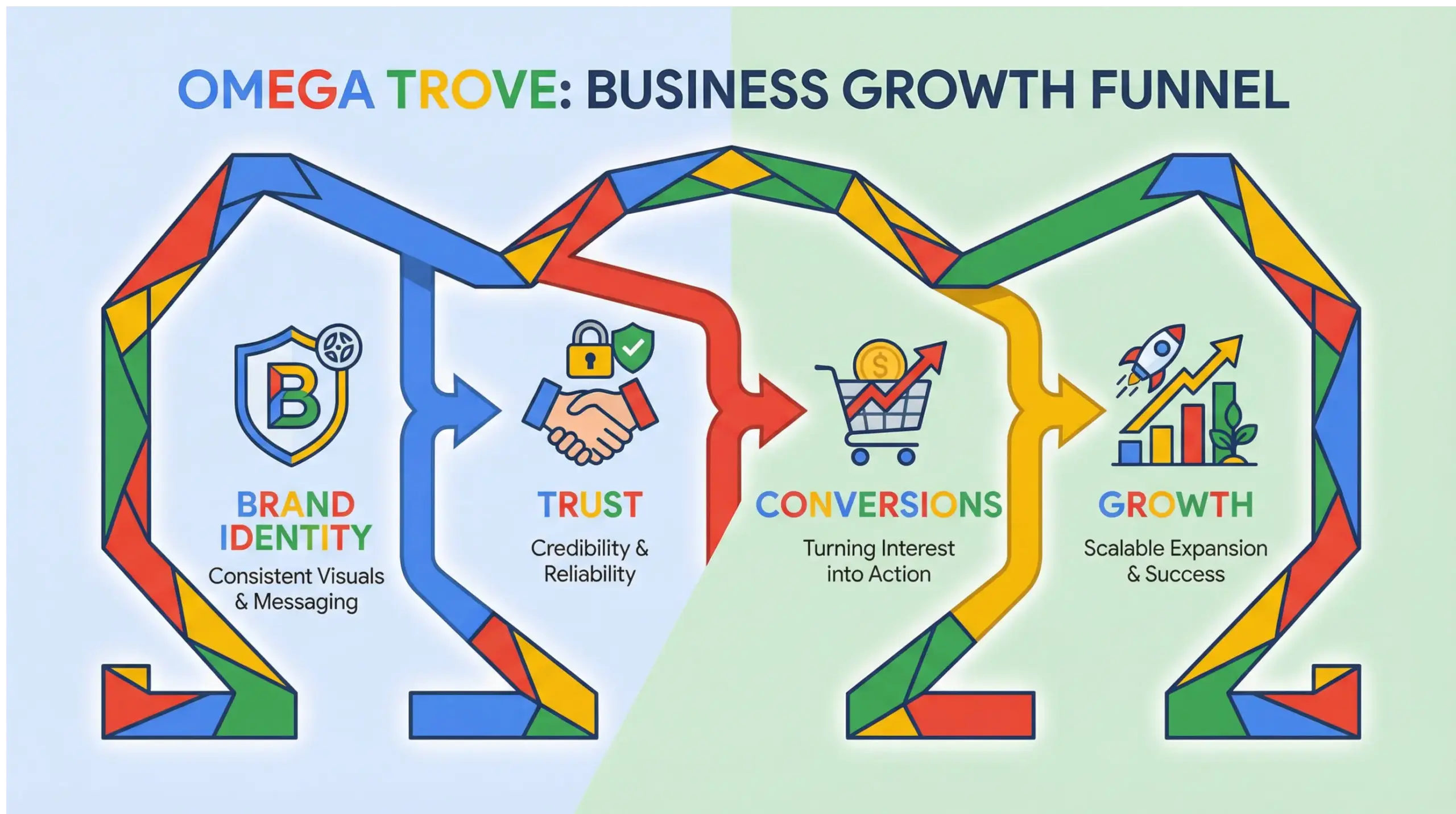 Ocoee branding infographic showing how consistency builds local trust