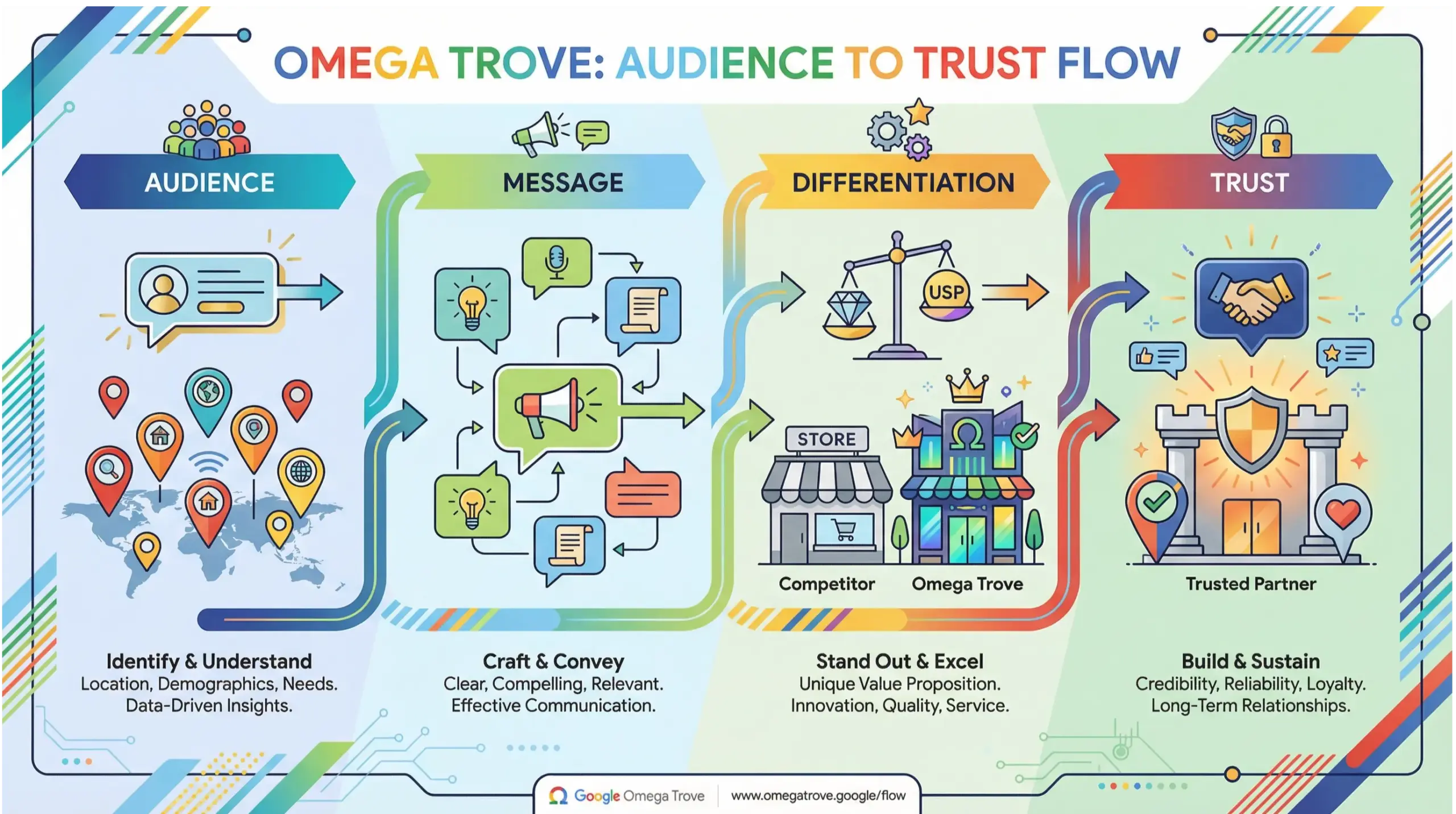 Ocoee branding infographic explaining local brand positioning for small businesses