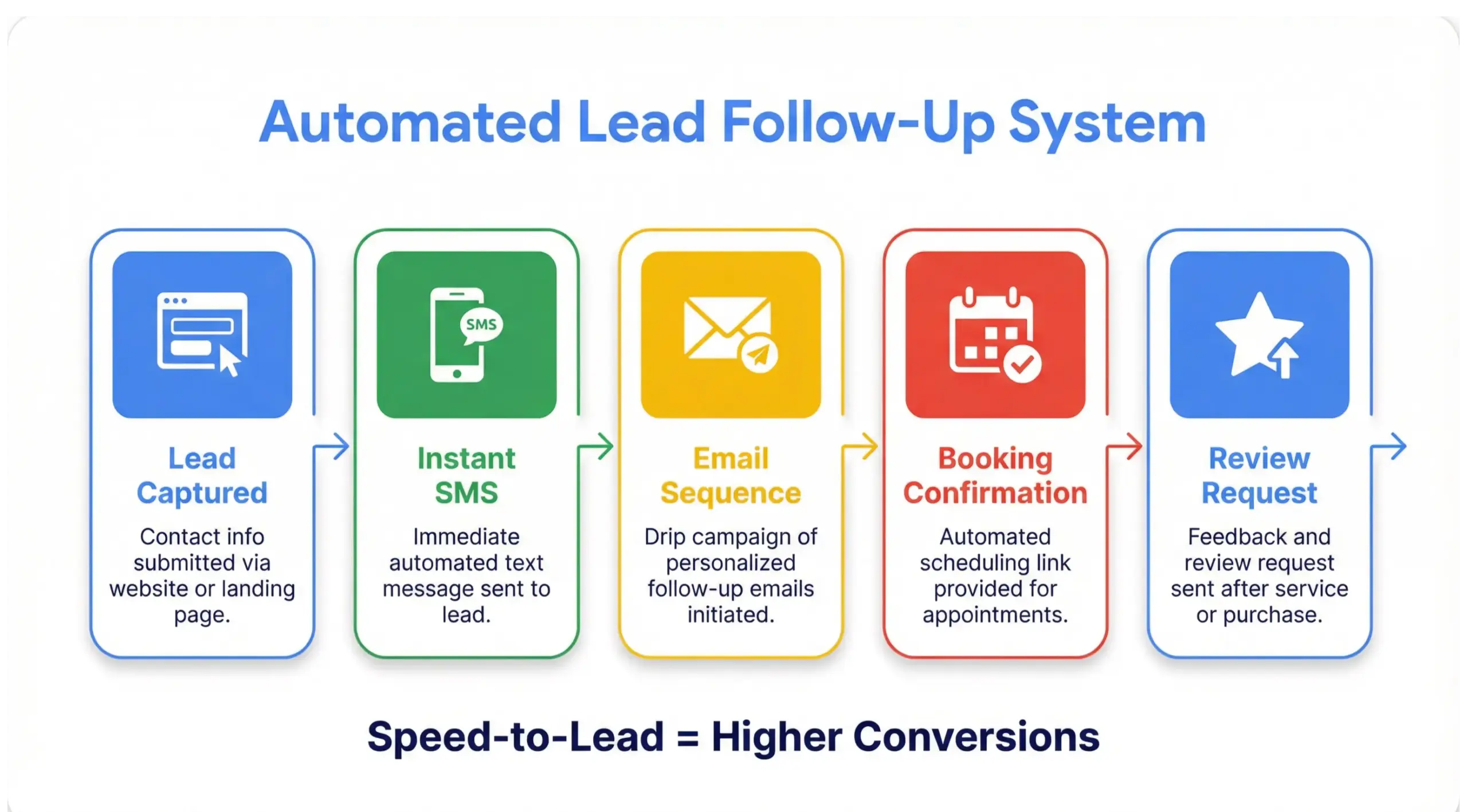 Ocoee business automation lead follow-up workflow infographic showing automated SMS, email, and booking confirmations