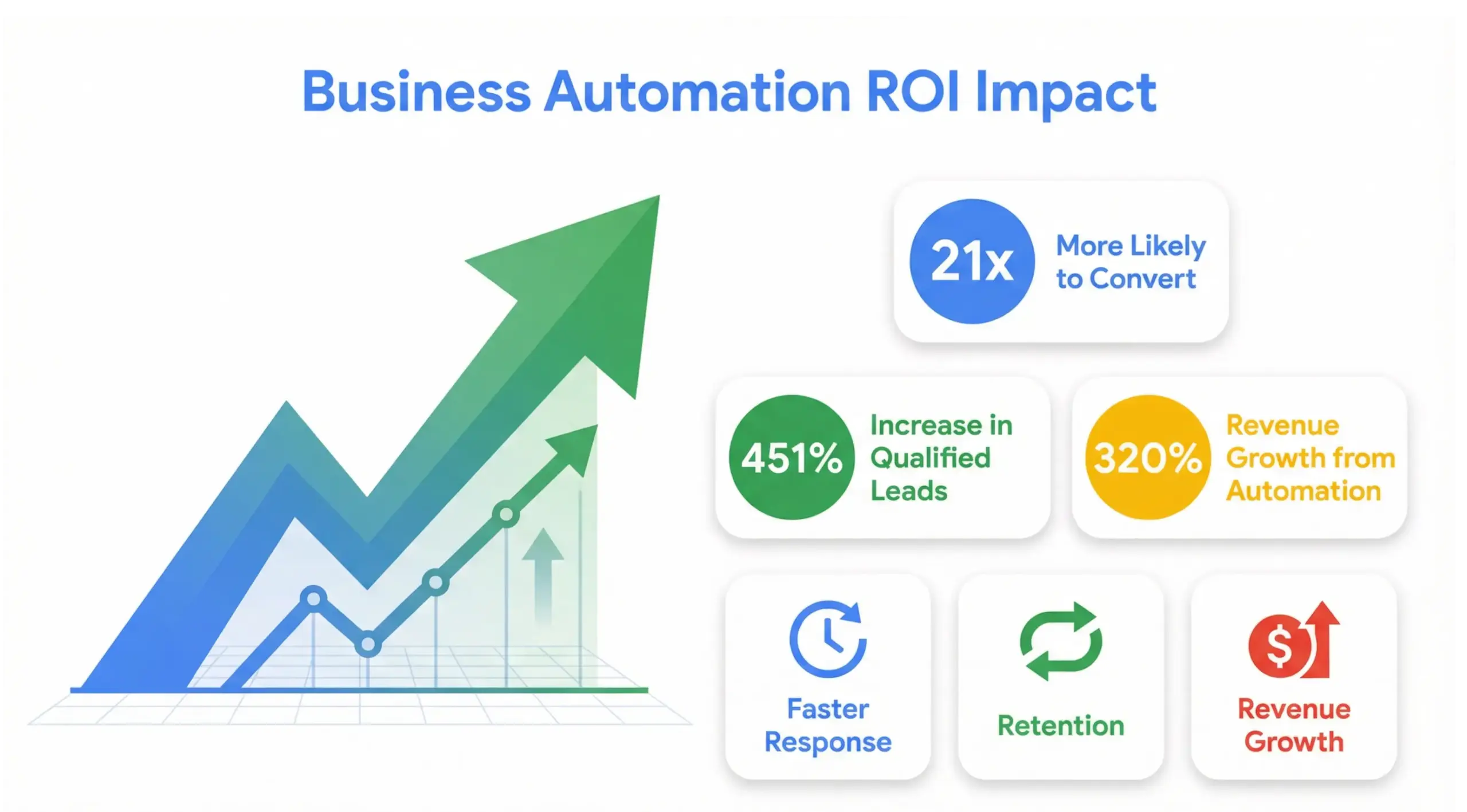 Ocoee business automation ROI infographic showing faster response times, increased conversions, and improved customer retention
