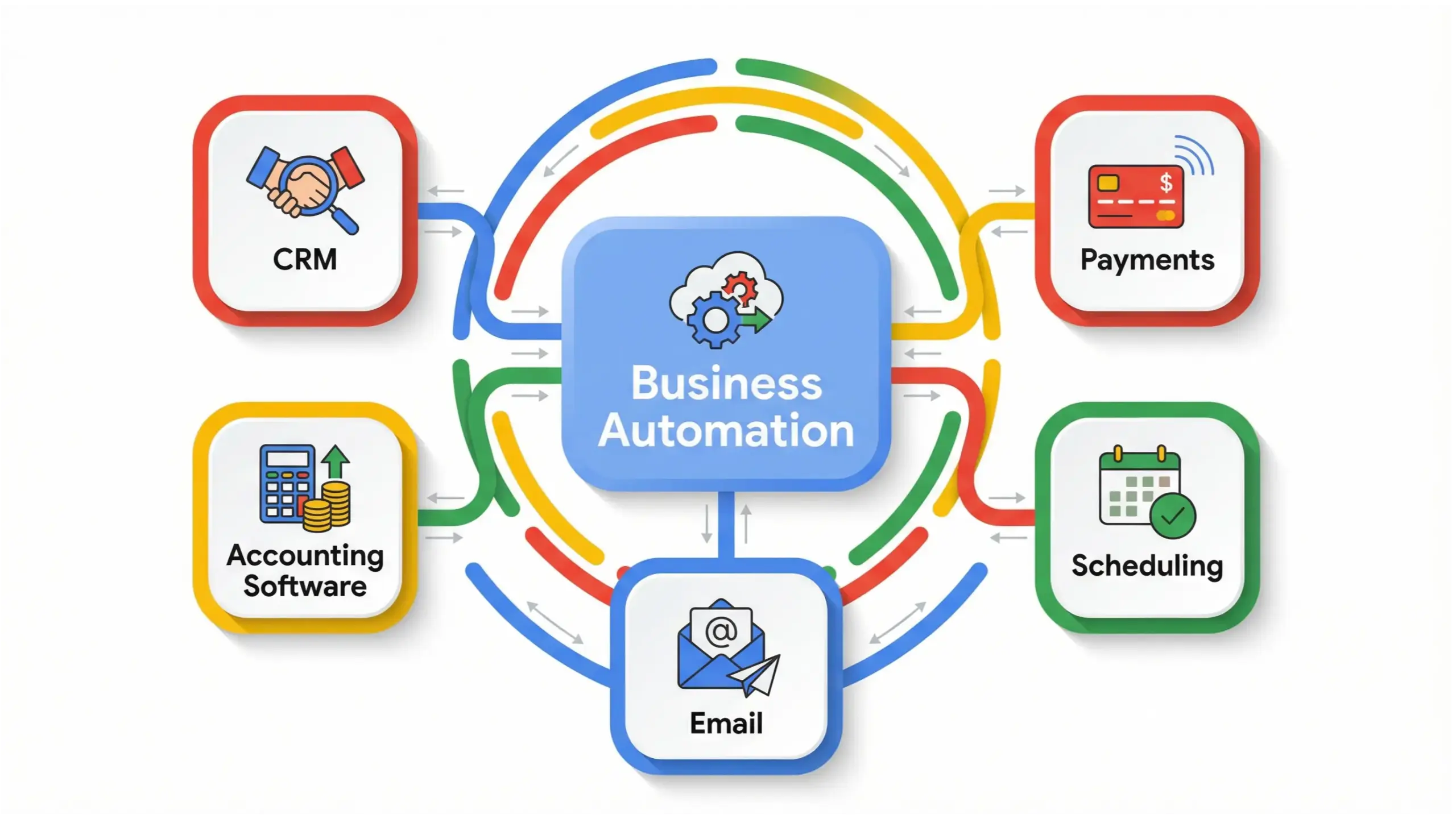Ocoee business automation system integration infographic connecting CRM, billing, and scheduling tools