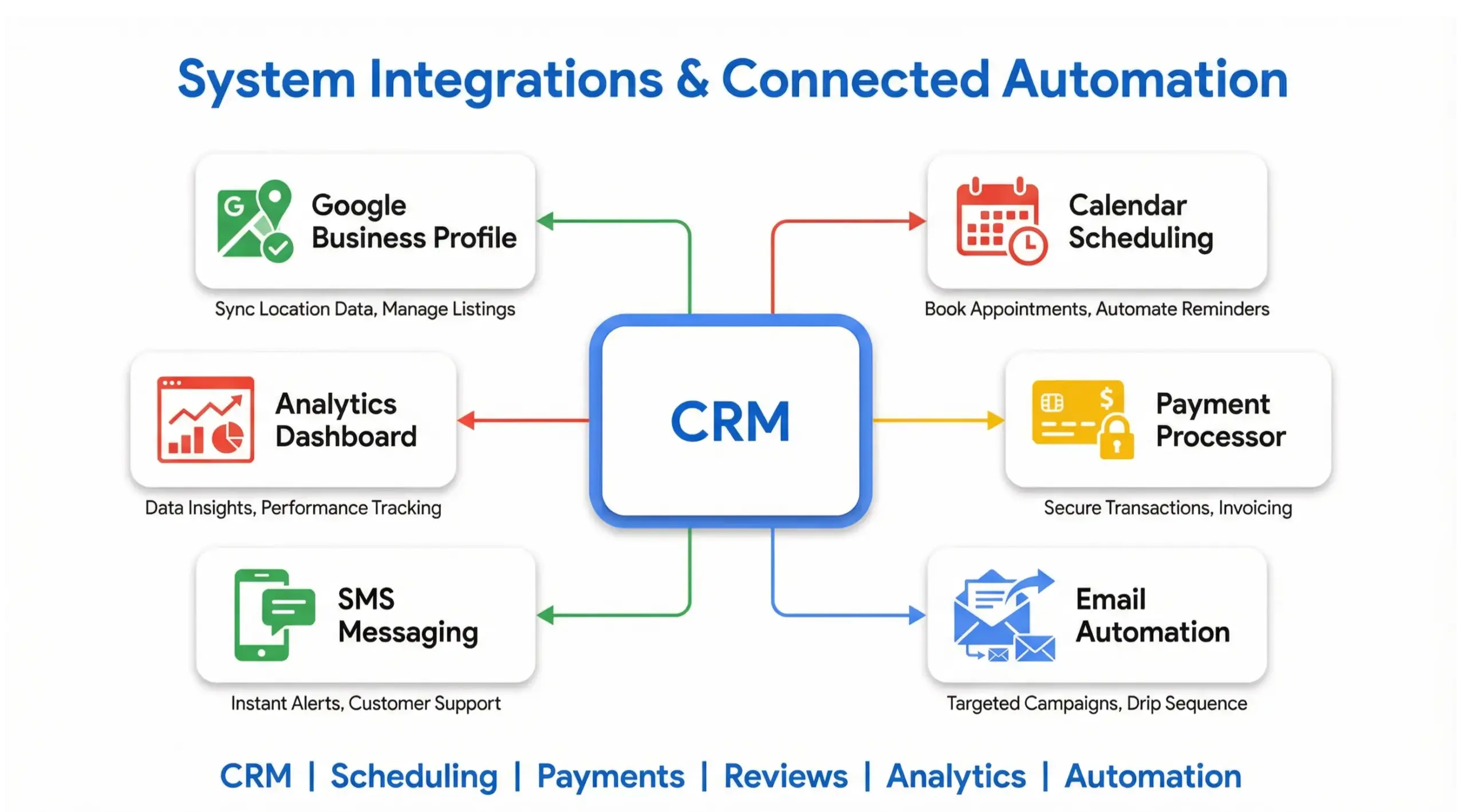 Ocoee business automation system integrations infographic connecting CRM, scheduling, payments, analytics, and Google Business Profile