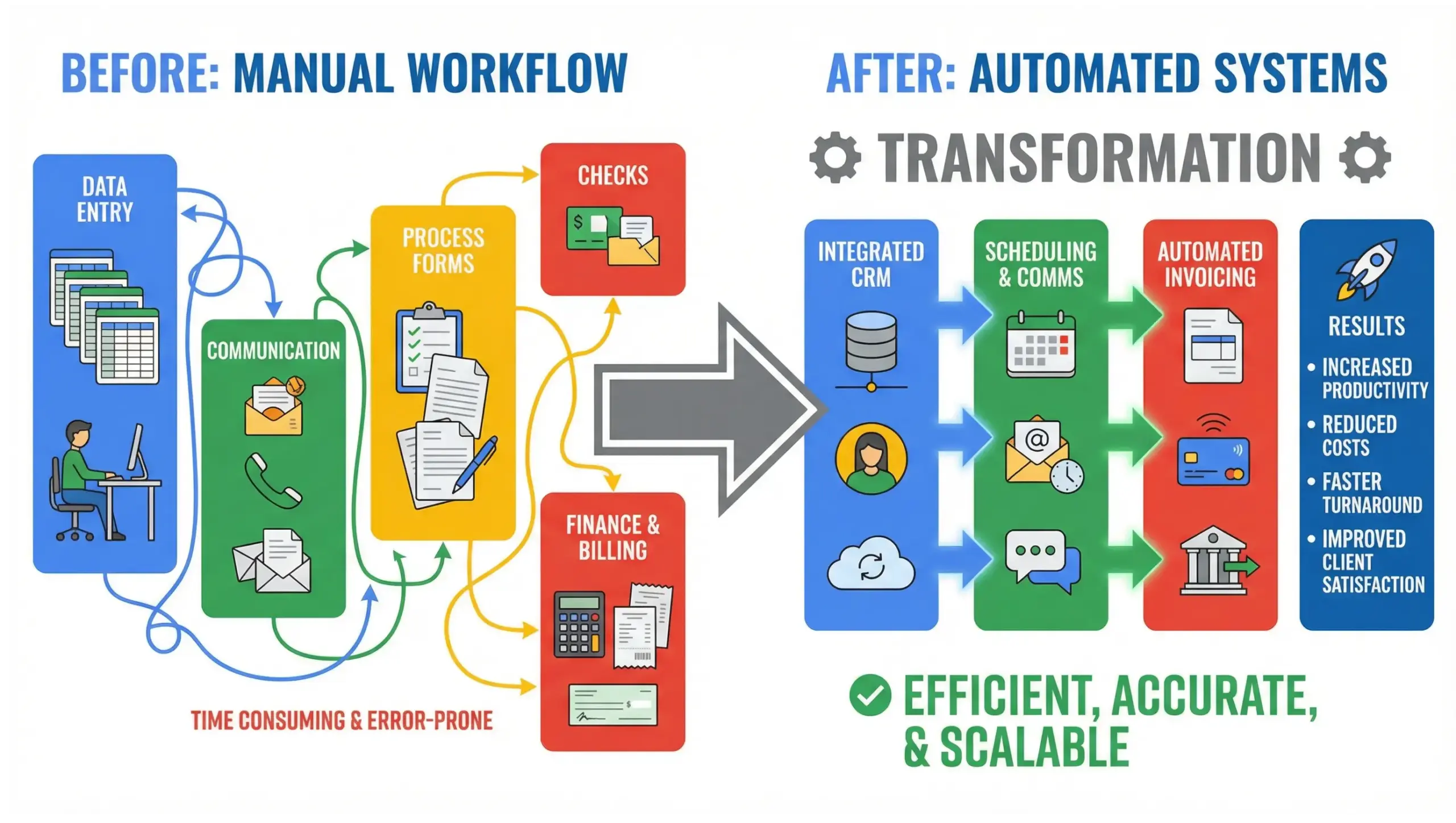 Ocoee business automation workflow infographic showing manual tasks replaced by automated systems