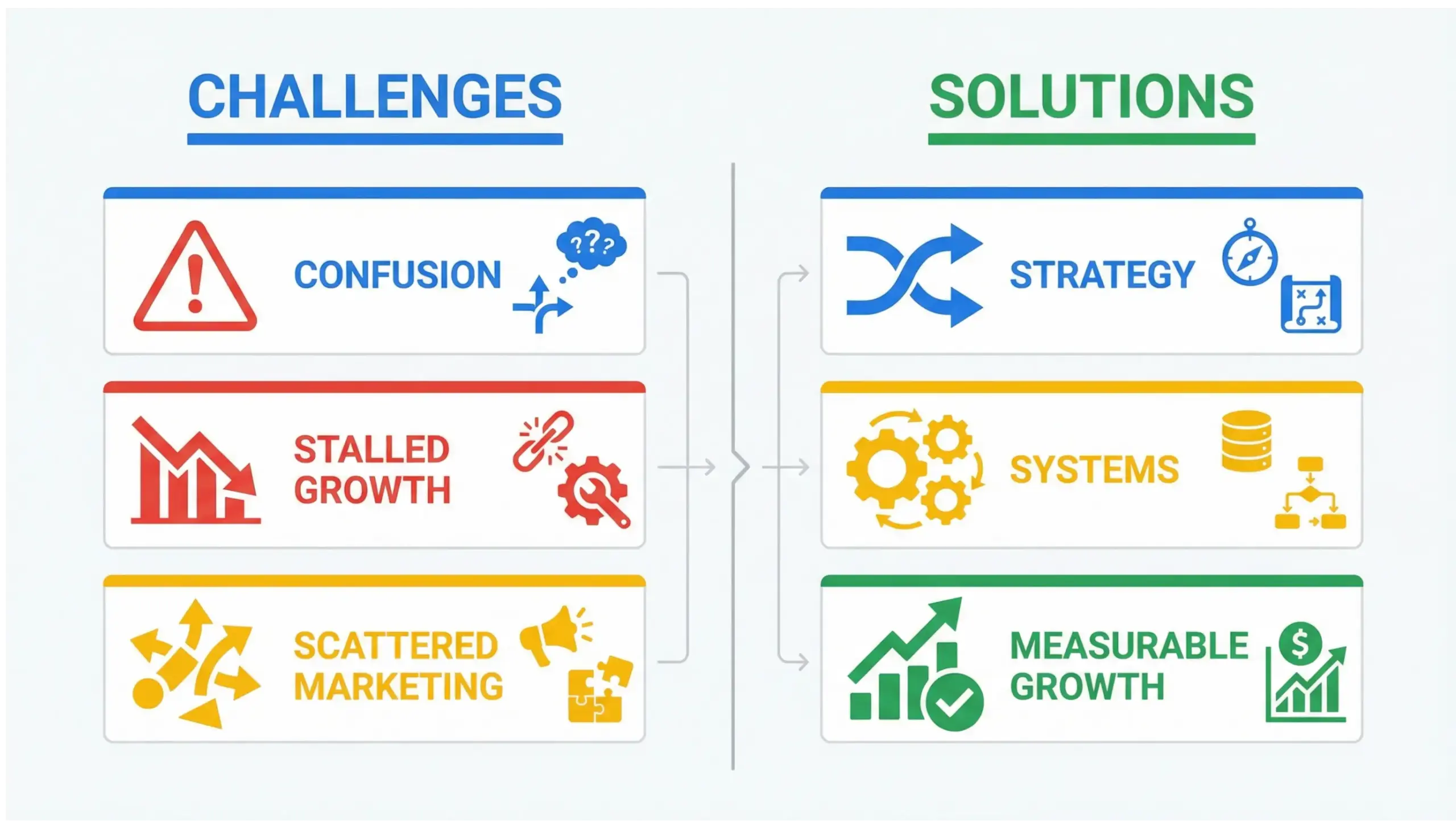 Ocoee business consulting infographic illustrating common growth challenges and strategic solutions