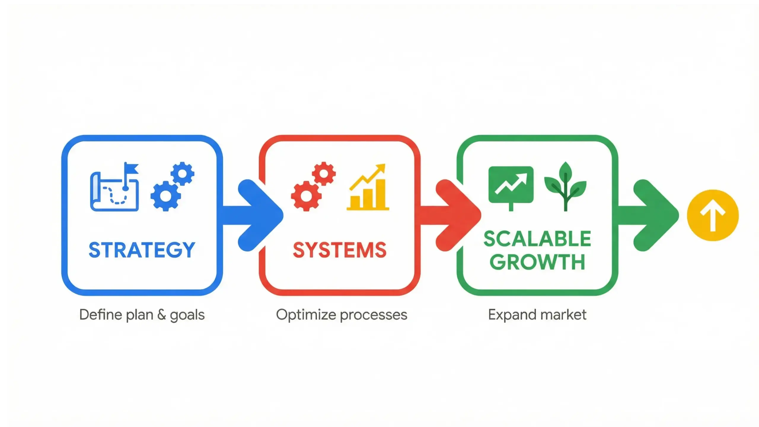 Ocoee business consulting infographic showing strategy systems and scalable growth framework 