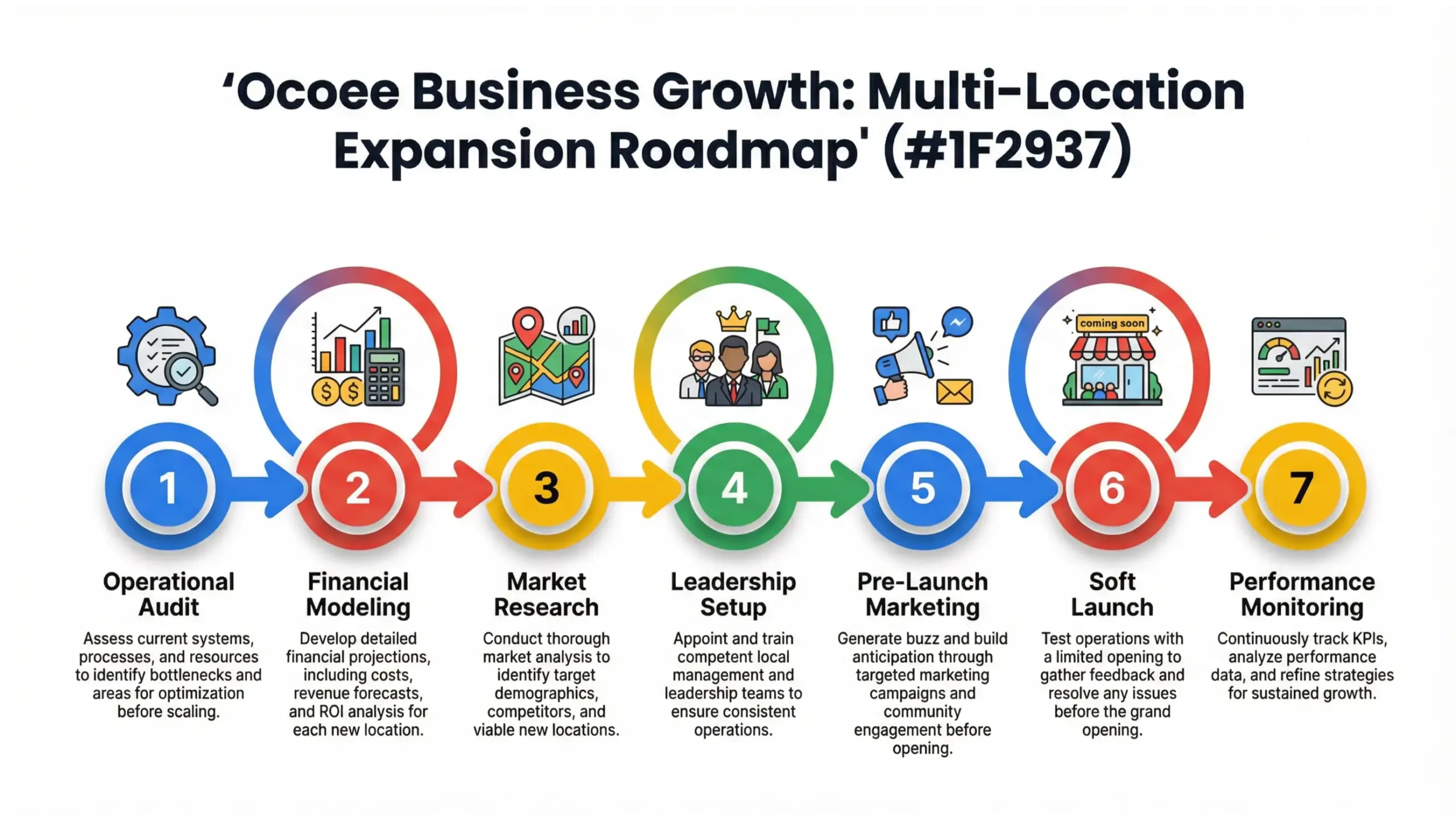 Ocoee business growth step-by-step multi-location expansion roadmap infographic