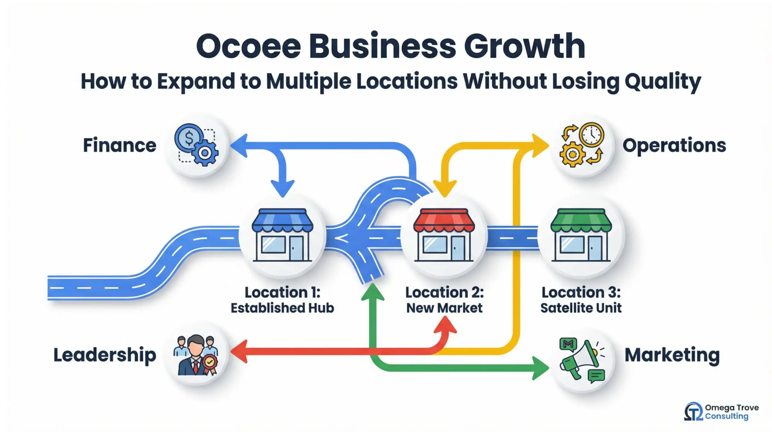 Ocoee business growth infographic showing multi-location expansion systems and scalable business framework