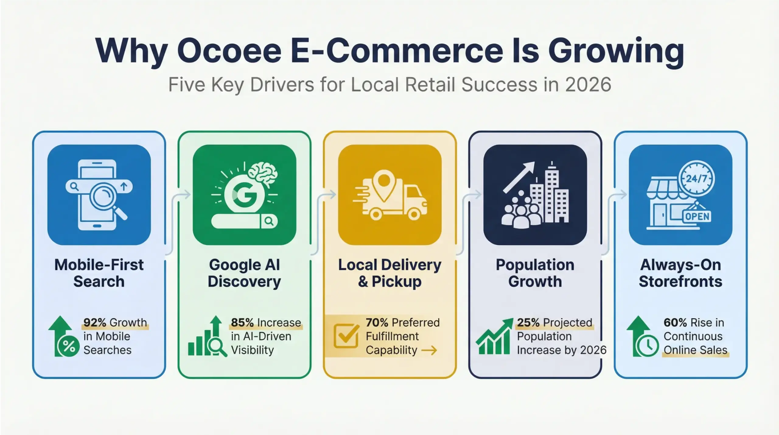 Ocoee e-commerce growth factors driving local retail success