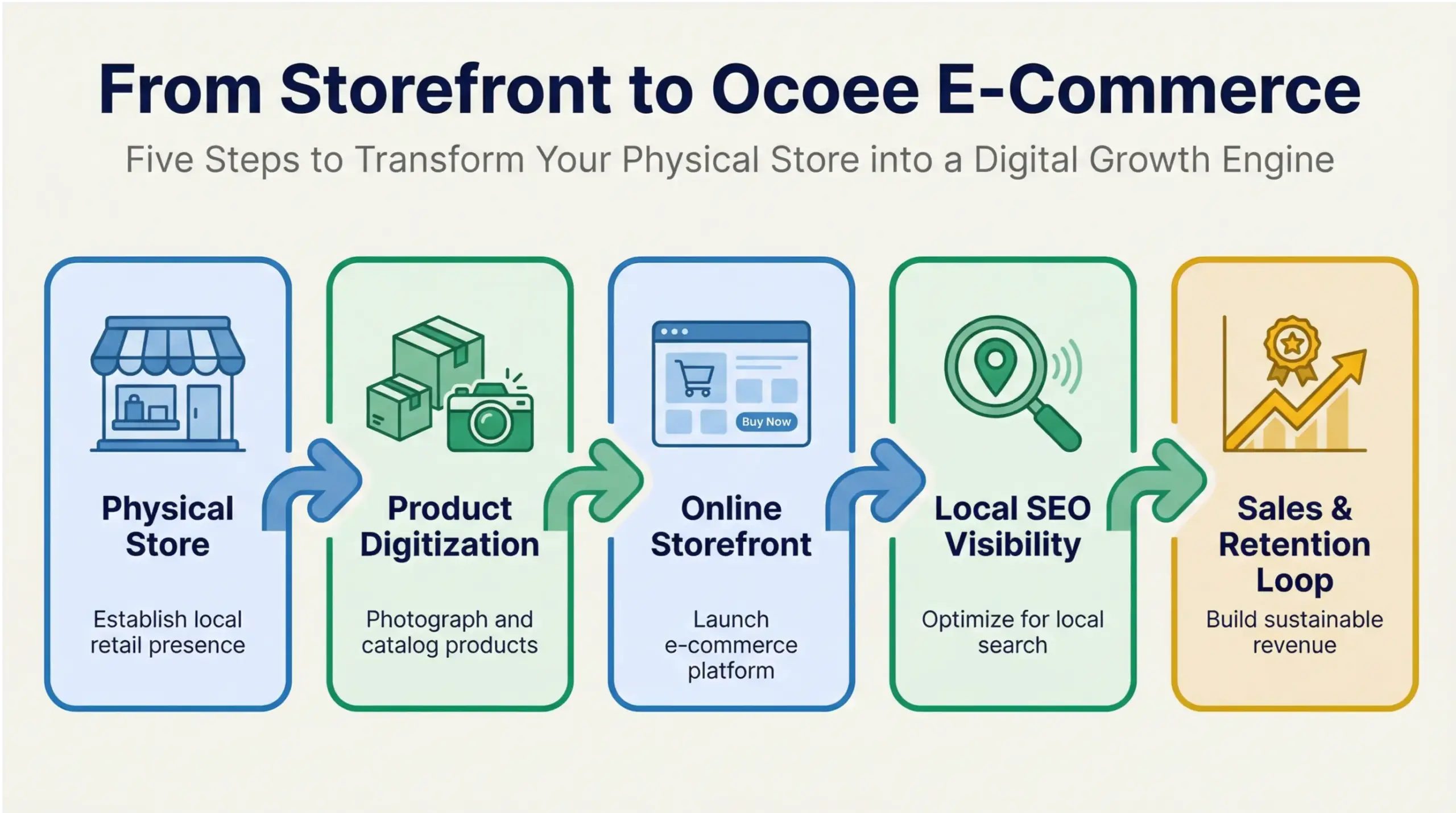 Ocoee e-commerce transition from brick-and-mortar to online store