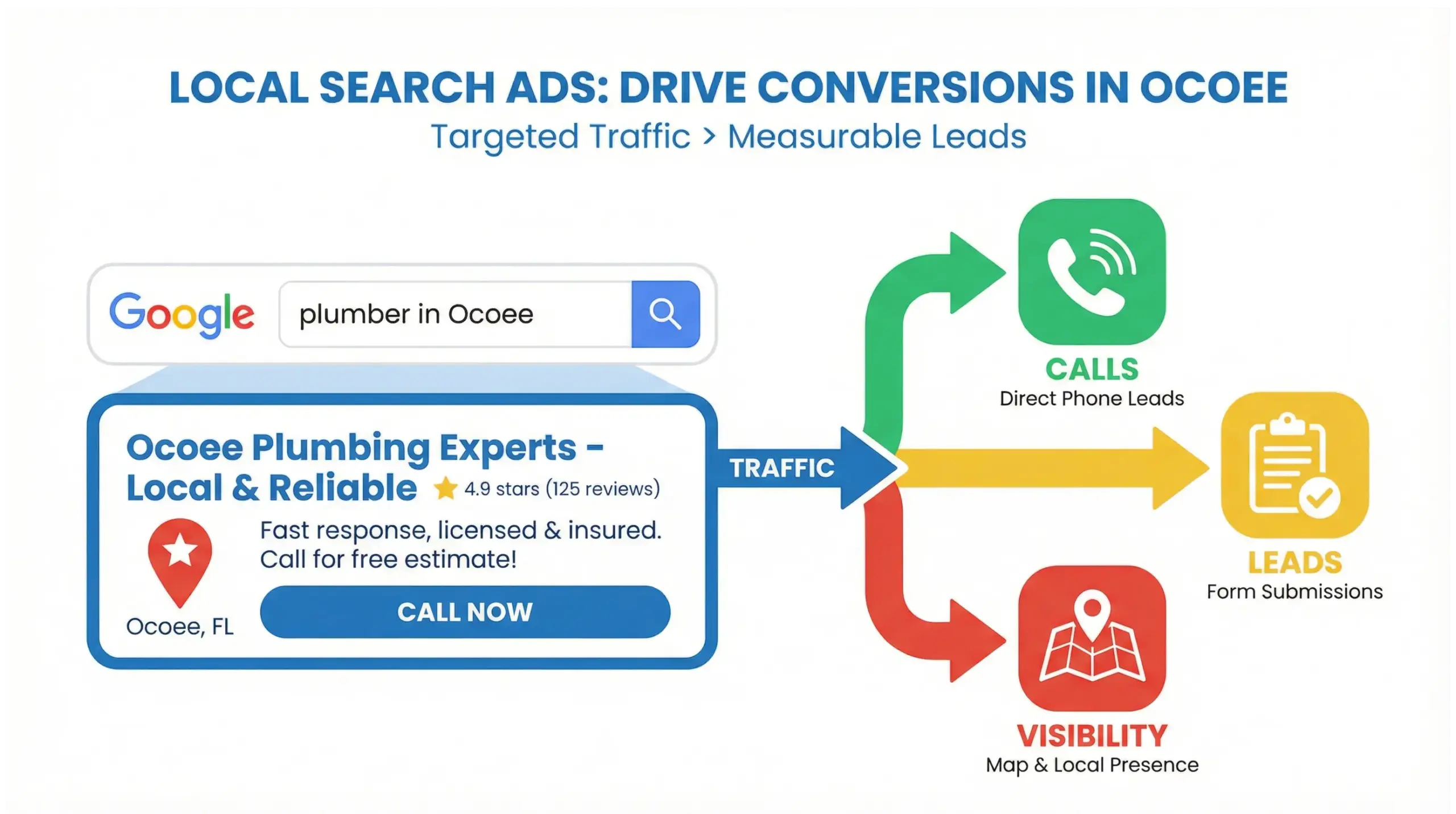 Ocoee paid ads infographic explaining how Google Ads generate high-intent local leads for Ocoee businesses