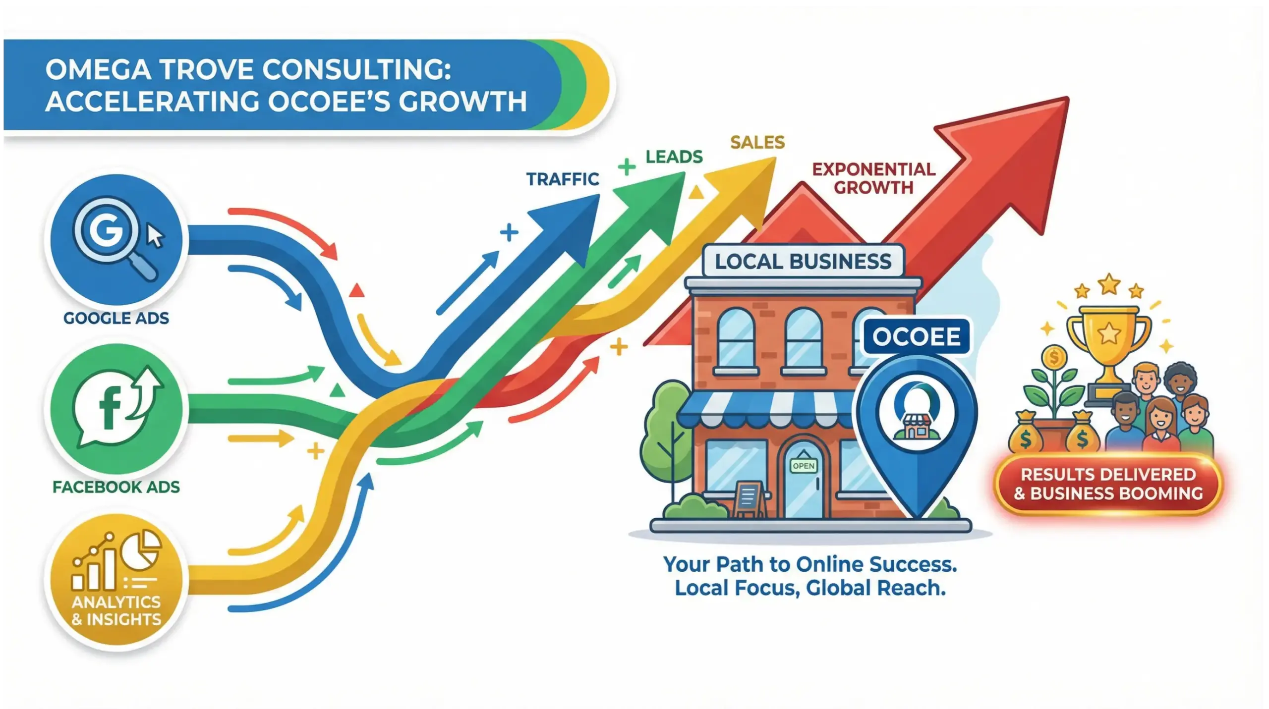 Ocoee paid ads infographic showing local businesses using Google Ads and social media advertising to drive measurable growth