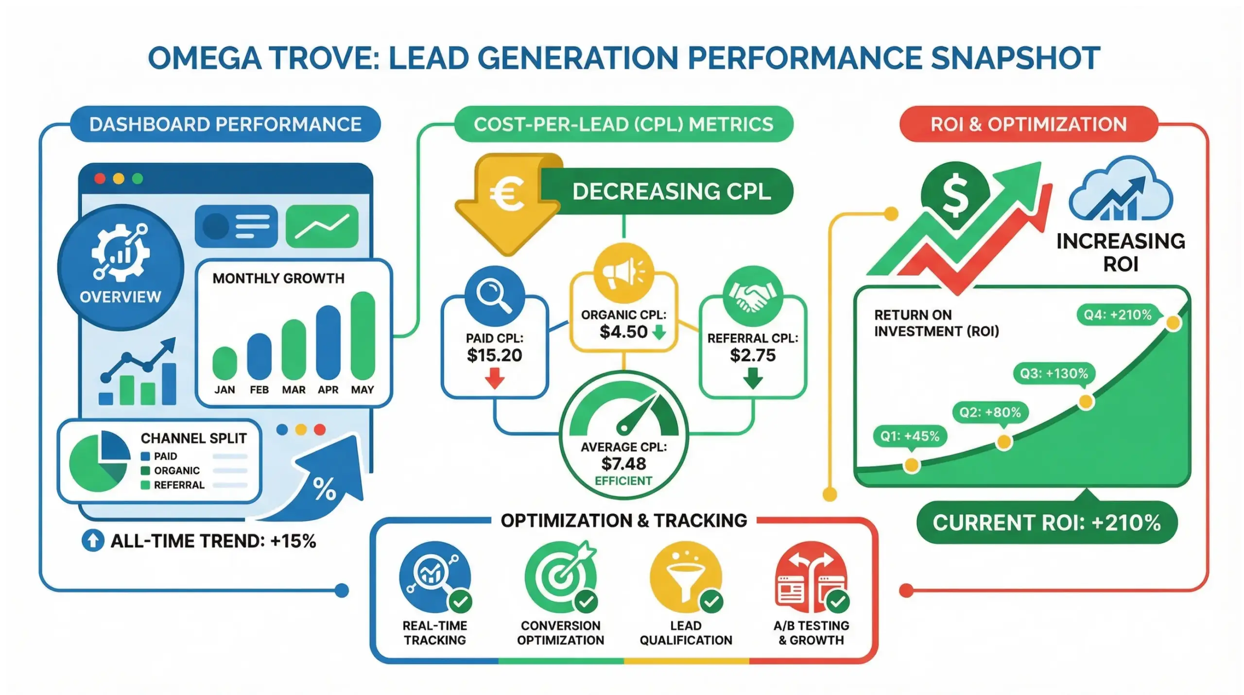 Ocoee paid ads infographic illustrating ROI tracking, ad optimization, and performance marketing systems