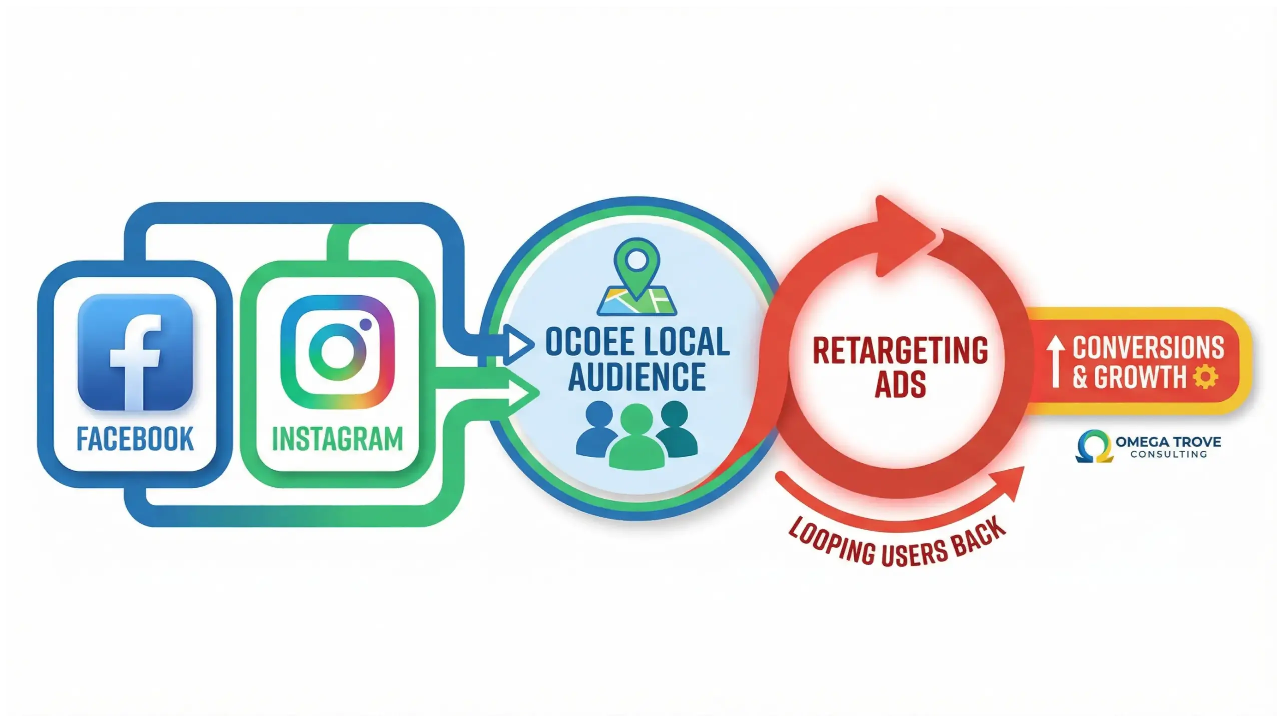 Ocoee paid ads infographic showing social media advertising and retargeting for local brand awareness