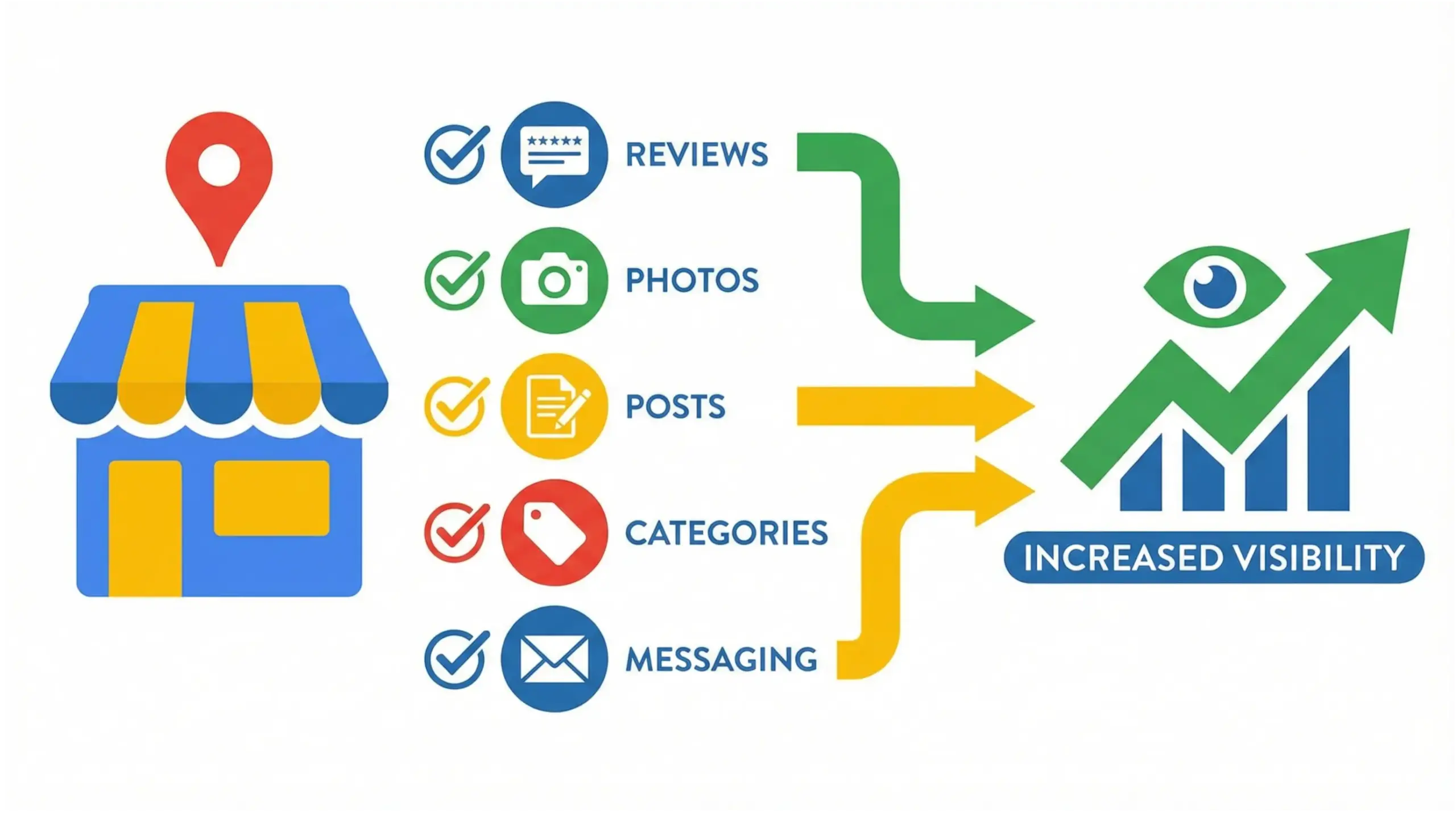 Ocoee SEO infographic showing Google Business Profile optimization for higher rankings