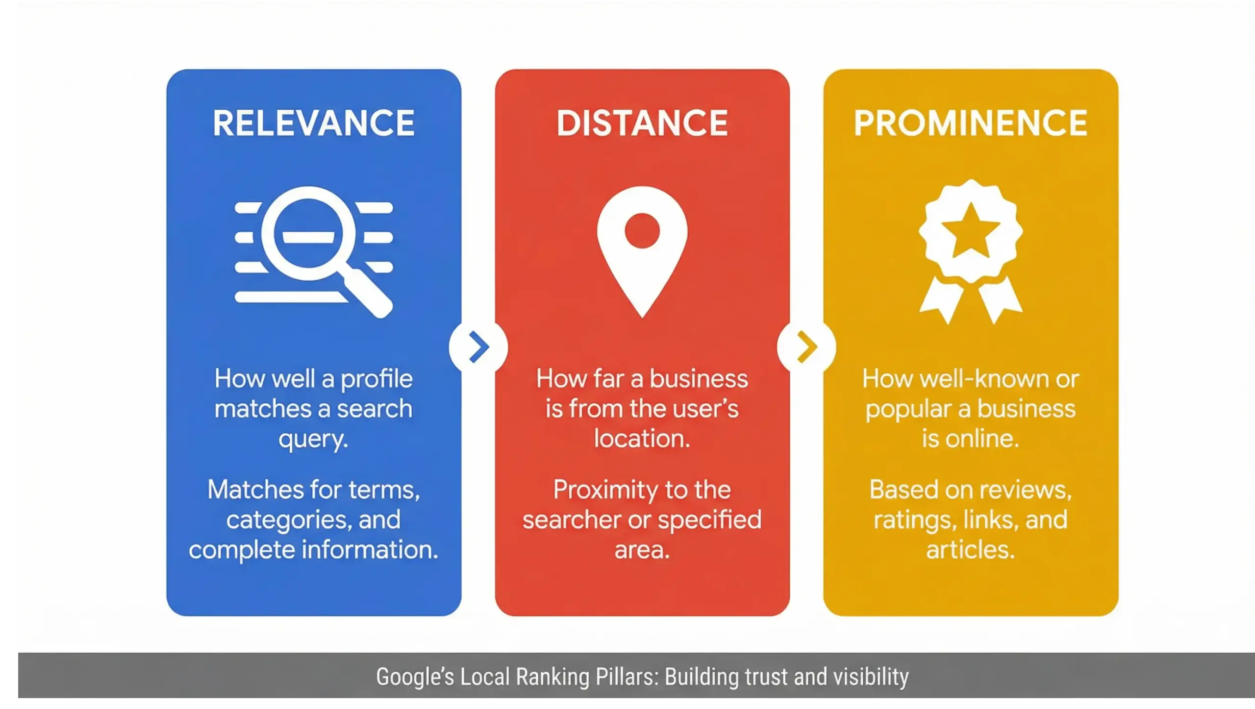 Ocoee SEO infographic explaining relevance, distance, and prominence in local rankings