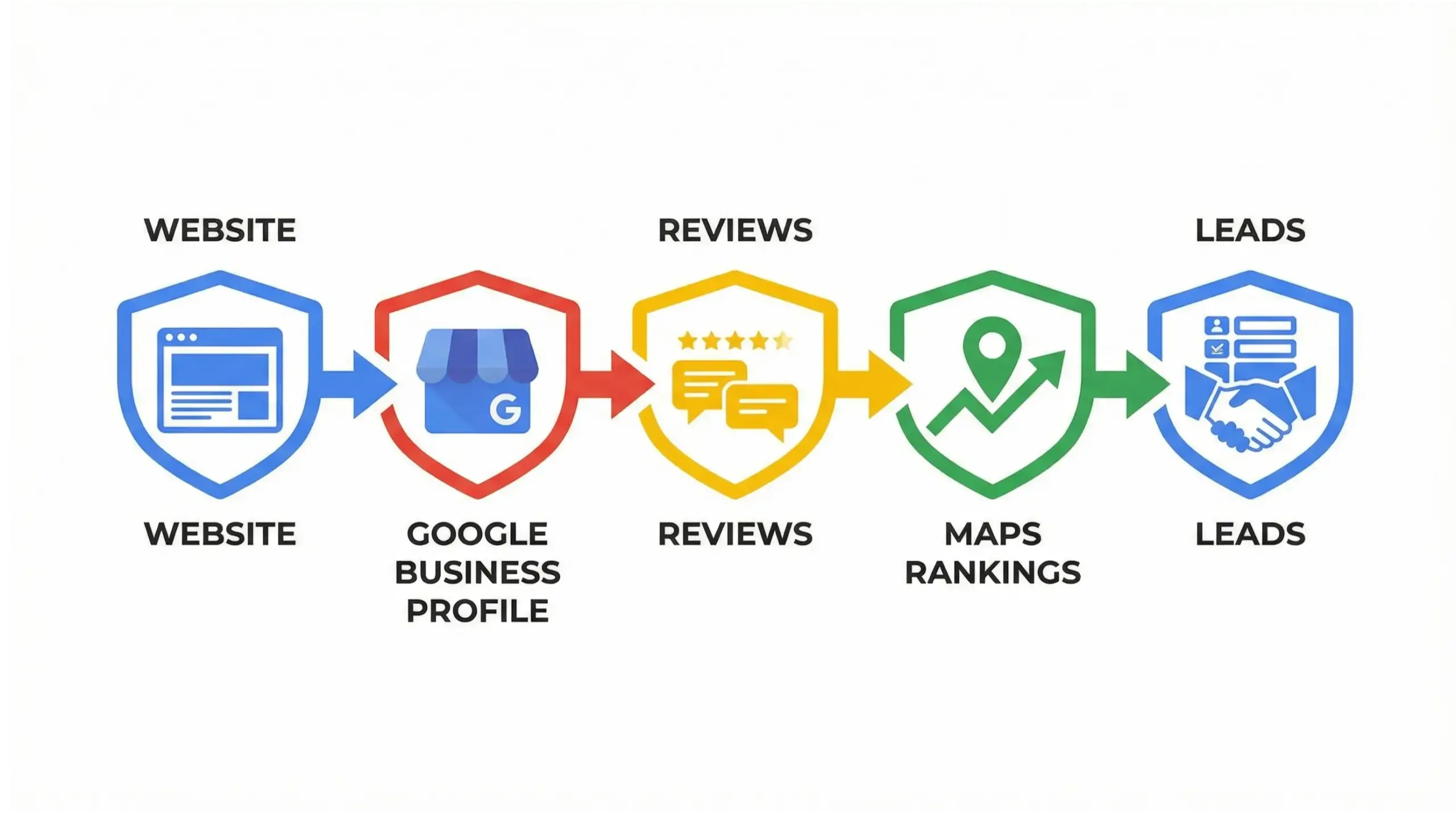 Ocoee SEO infographic illustrating the local SEO system that drives traffic and leads