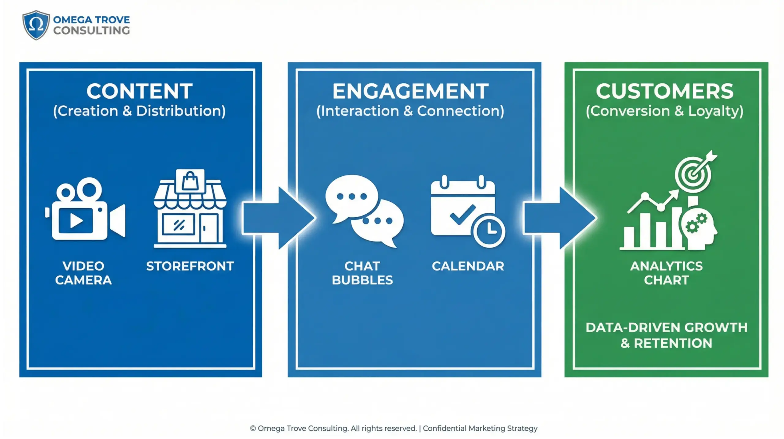Ocoee social media platform strategy infographic for Facebook, Instagram, and local discovery