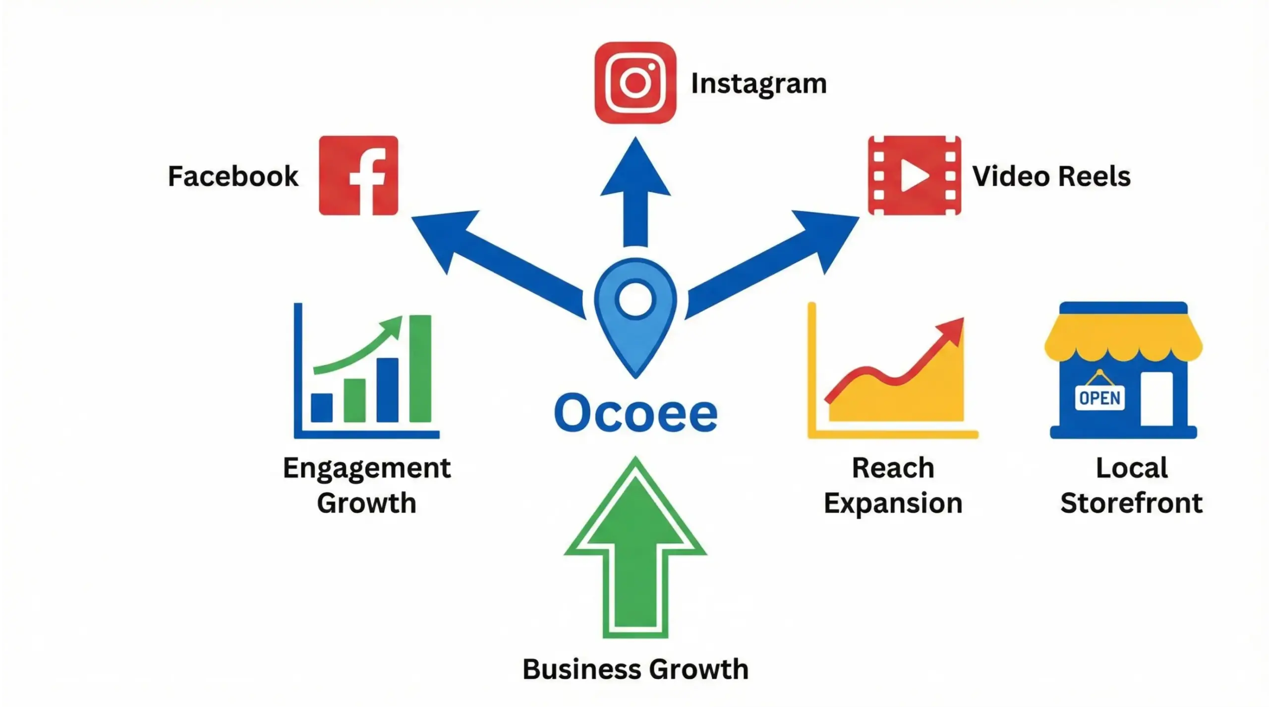Ocoee social media infographic showing how local businesses grow visibility, engagement, and customers in Ocoee Florida