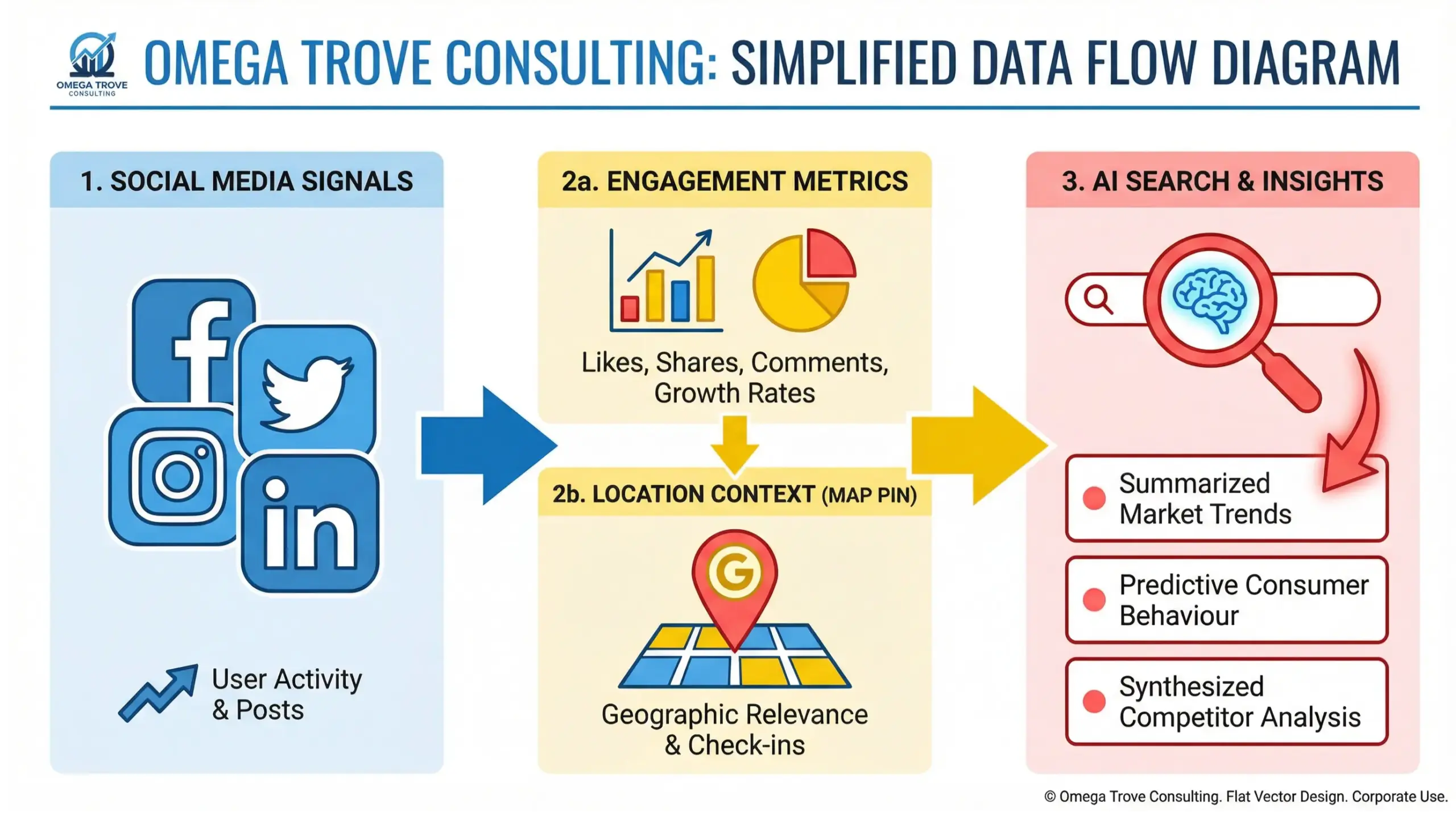 Ocoee social media infographic showing connection between social engagement, local SEO, and AI search visibility