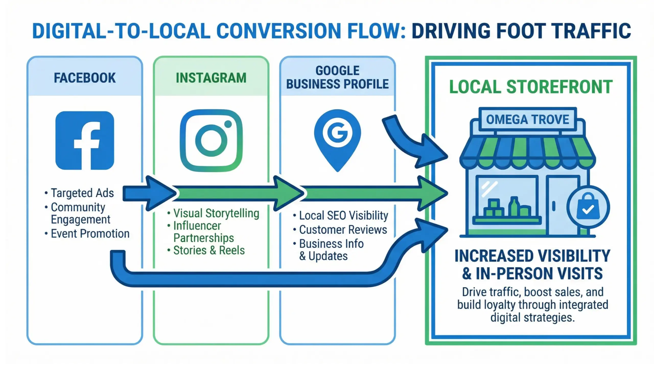 Ocoee social media content strategy infographic showing video, community posts, and business growth