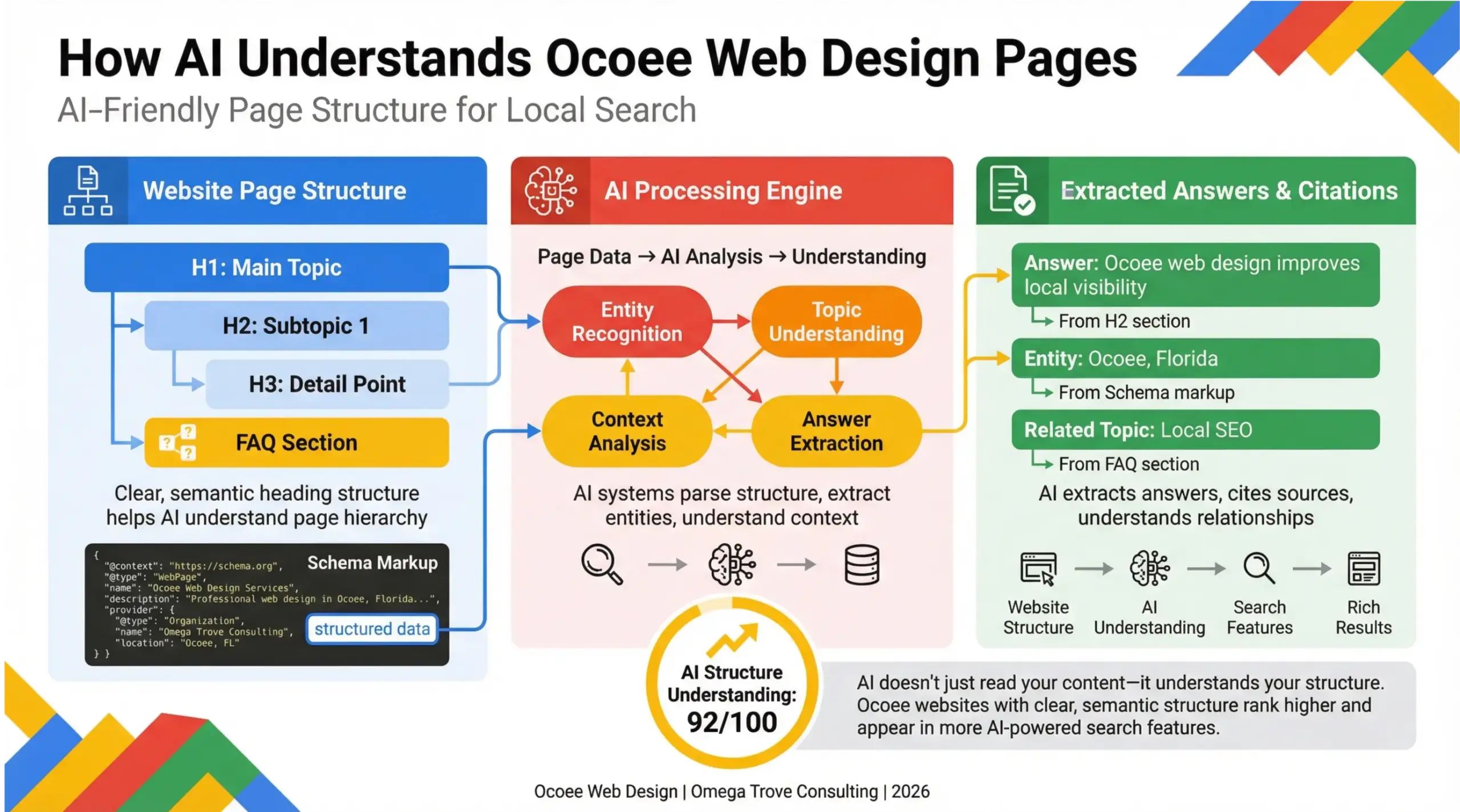 Ocoee web design infographic explaining AI-friendly website structure for local search