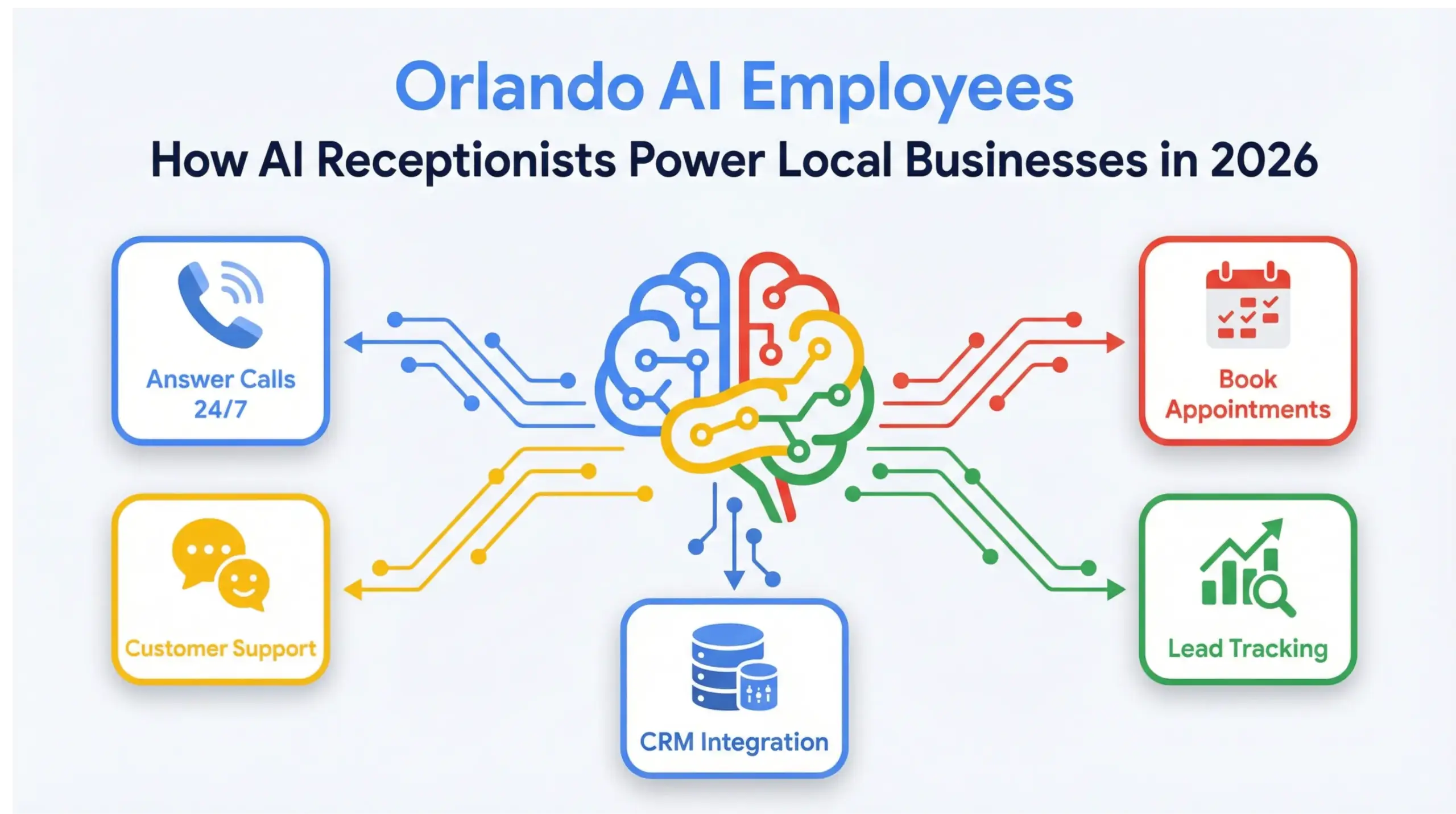 Orlando AI employees infographic showing AI receptionist system workflow for local businesses in 2026