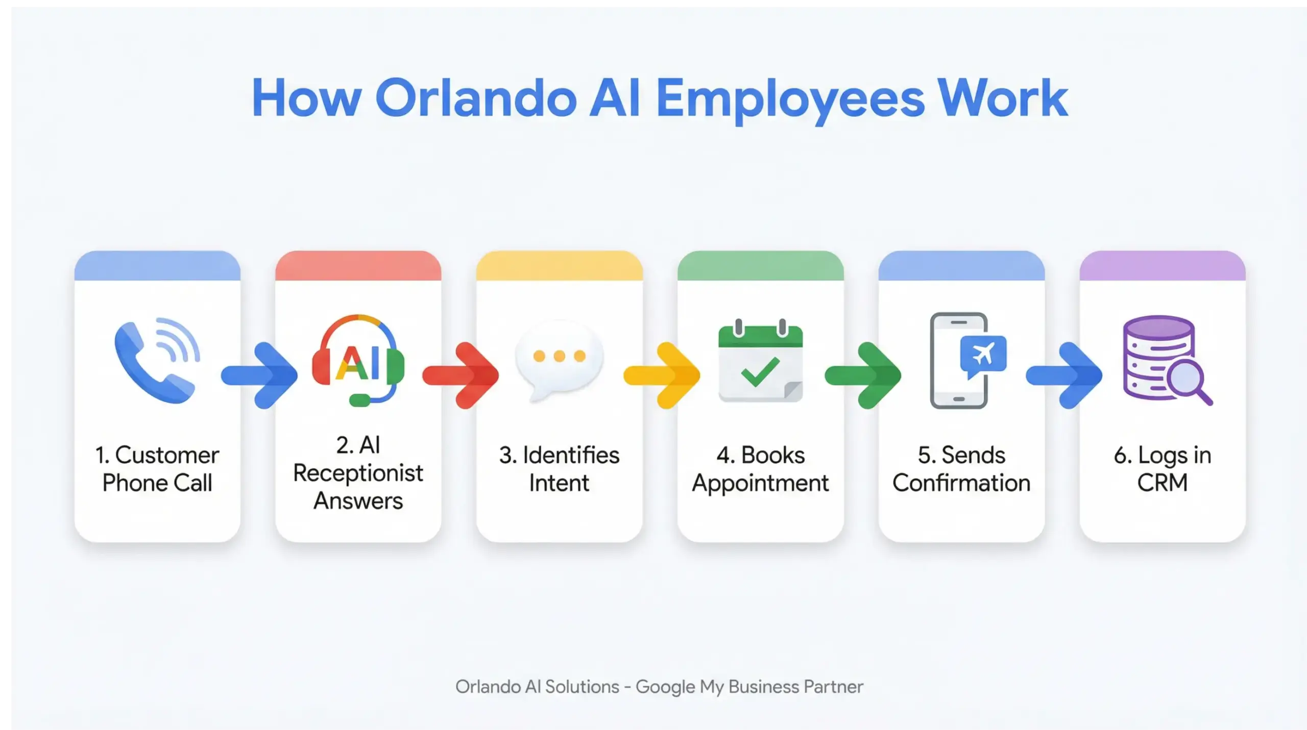 Orlando AI employees workflow infographic explaining how AI receptionist handles calls and bookings