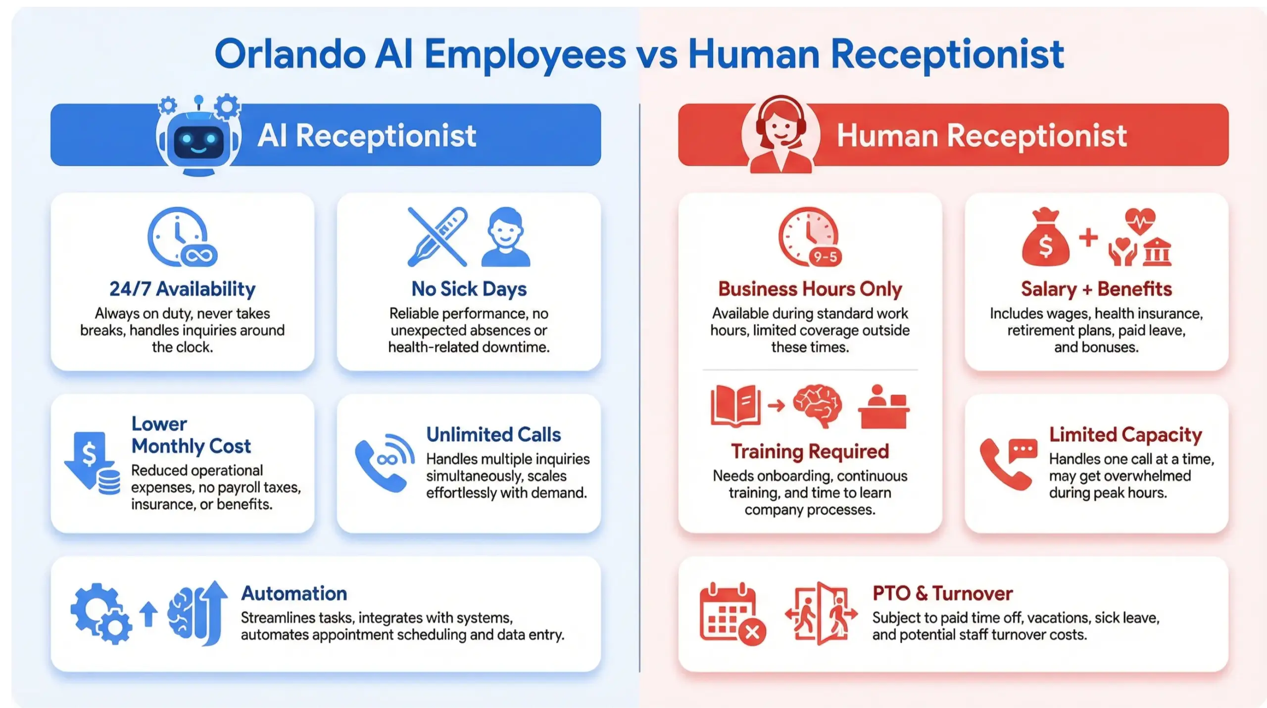 Orlando AI employees cost comparison infographic between AI receptionist and human staff