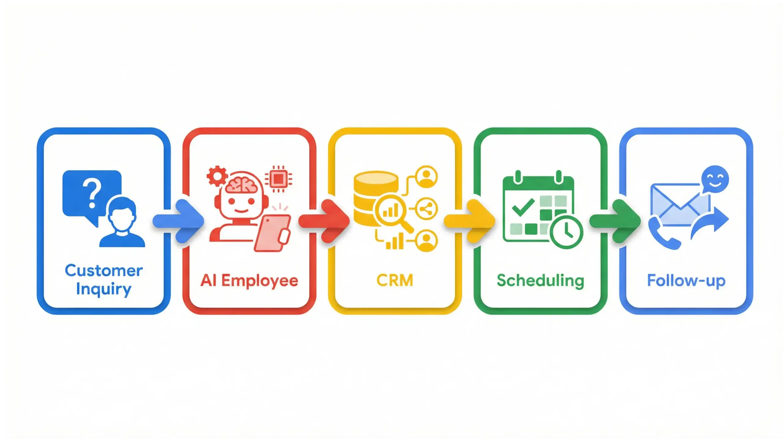 Orlando AI solutions workflow infographic showing how AI employees automate business tasks