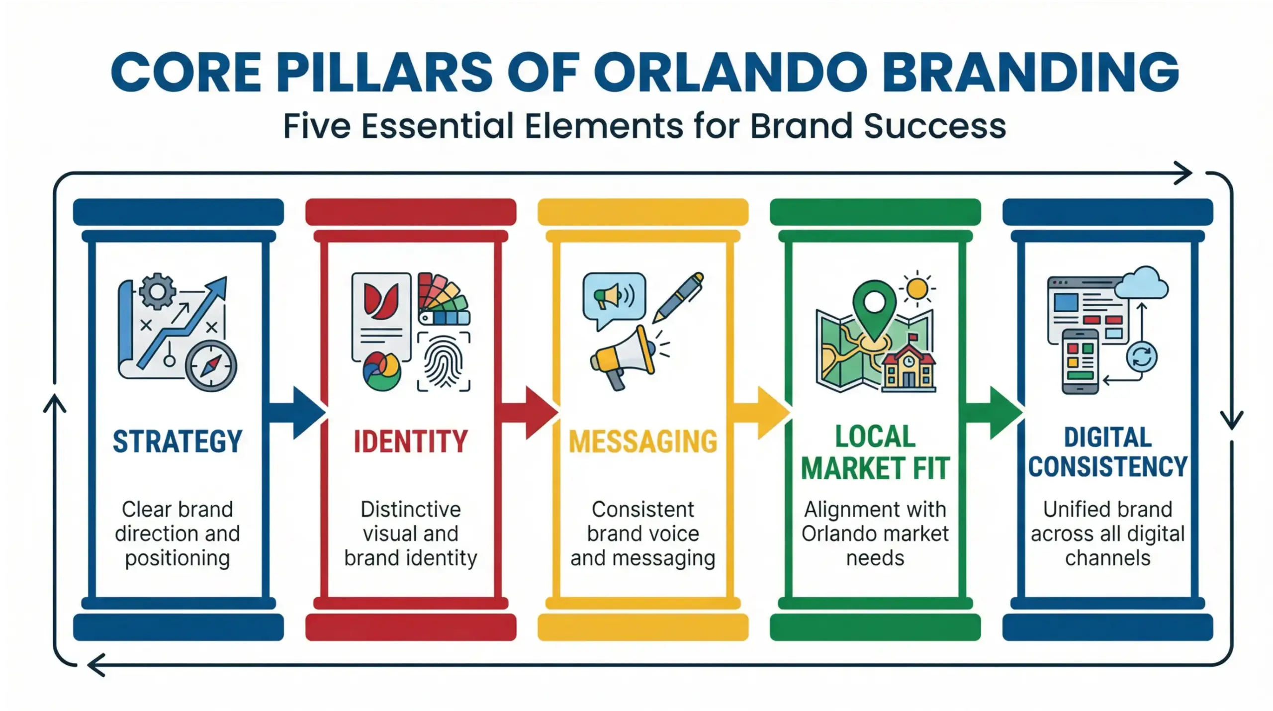 Orlando branding infographic showing how businesses stand out in a saturated Orlando market using clear brand strategy and positioning