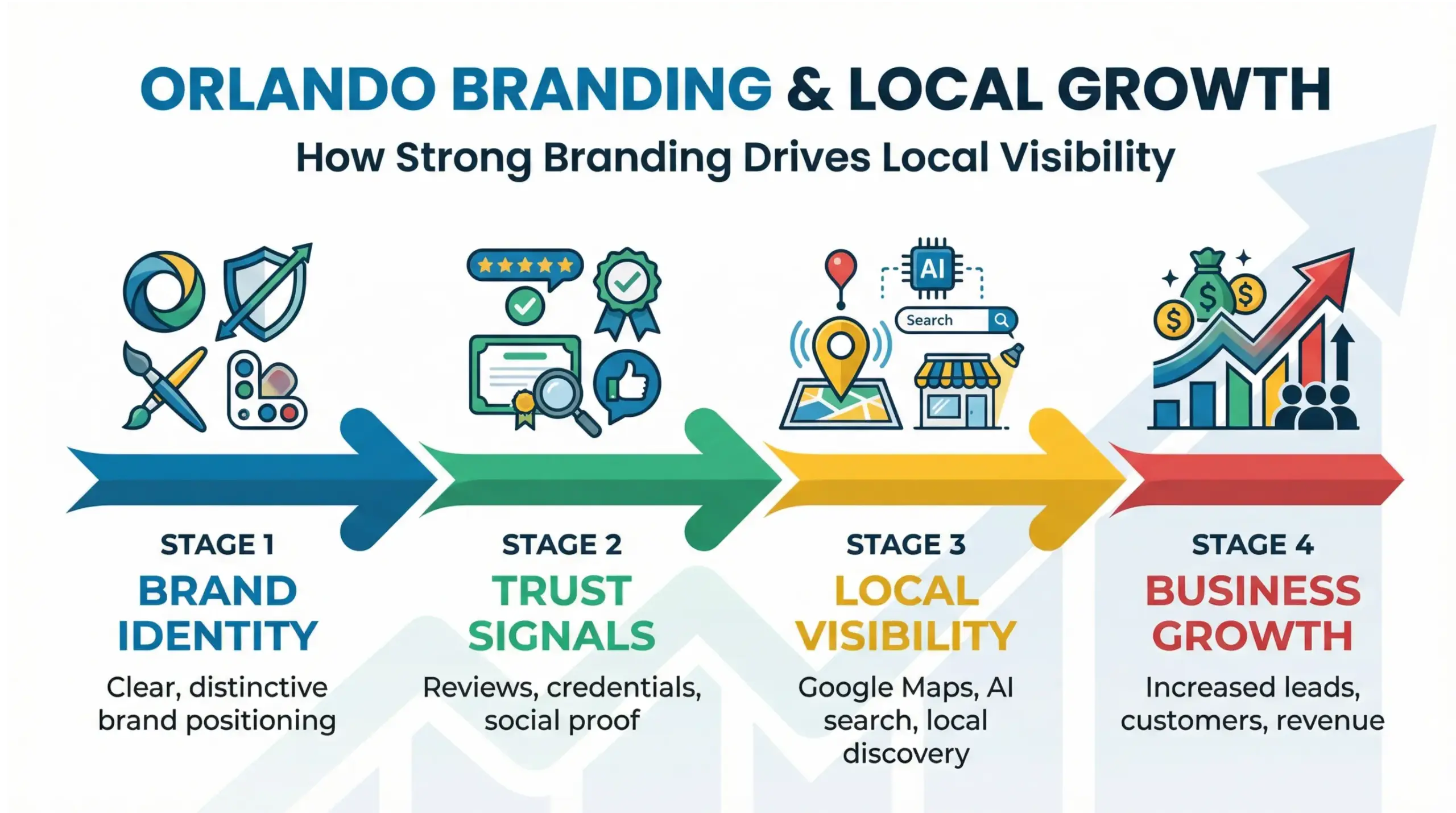 Orlando branding infographic outlining the core pillars of brand strategy, identity, messaging, and local market alignment