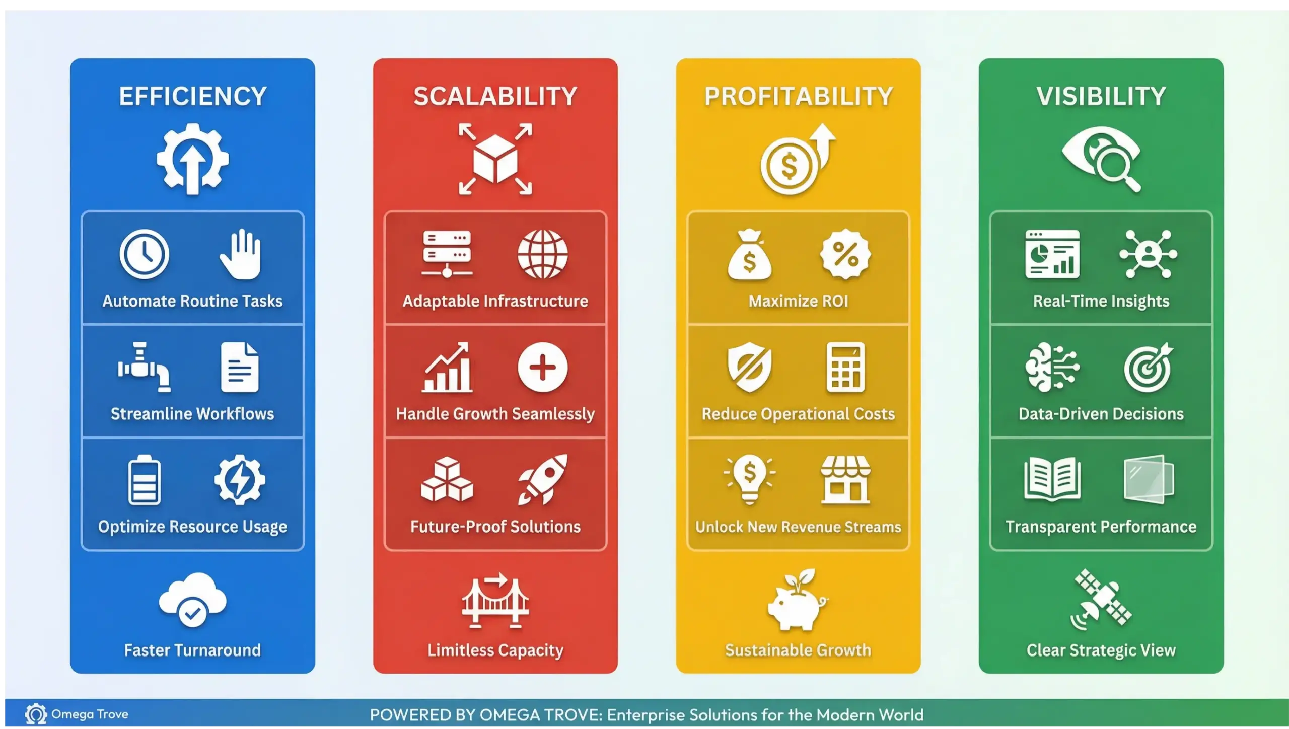 Orlando business automation benefits infographic highlighting efficiency, scalability, and profitability