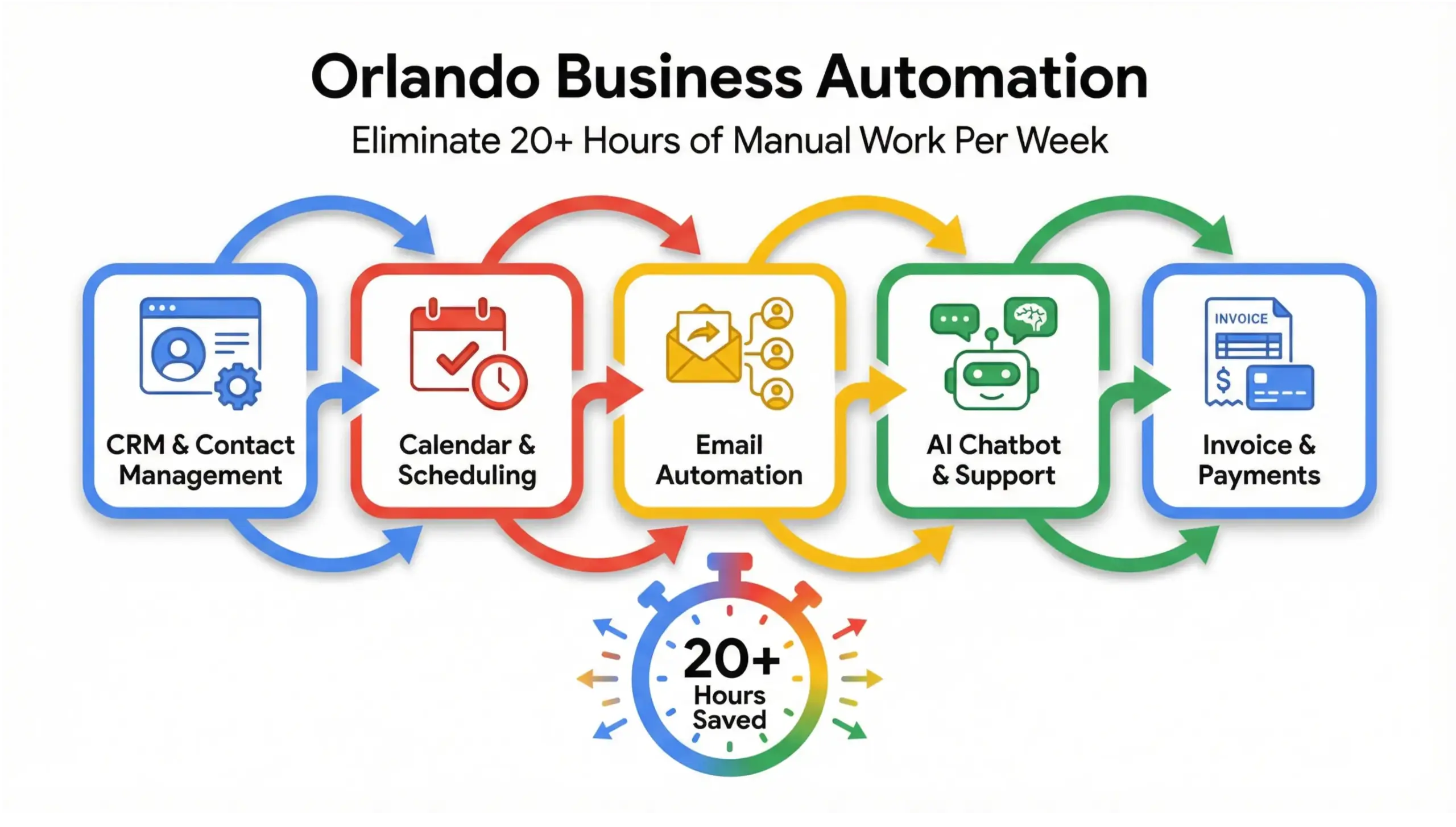 Orlando business automation infographic showing workflow automation systems eliminating manual work for local businesses