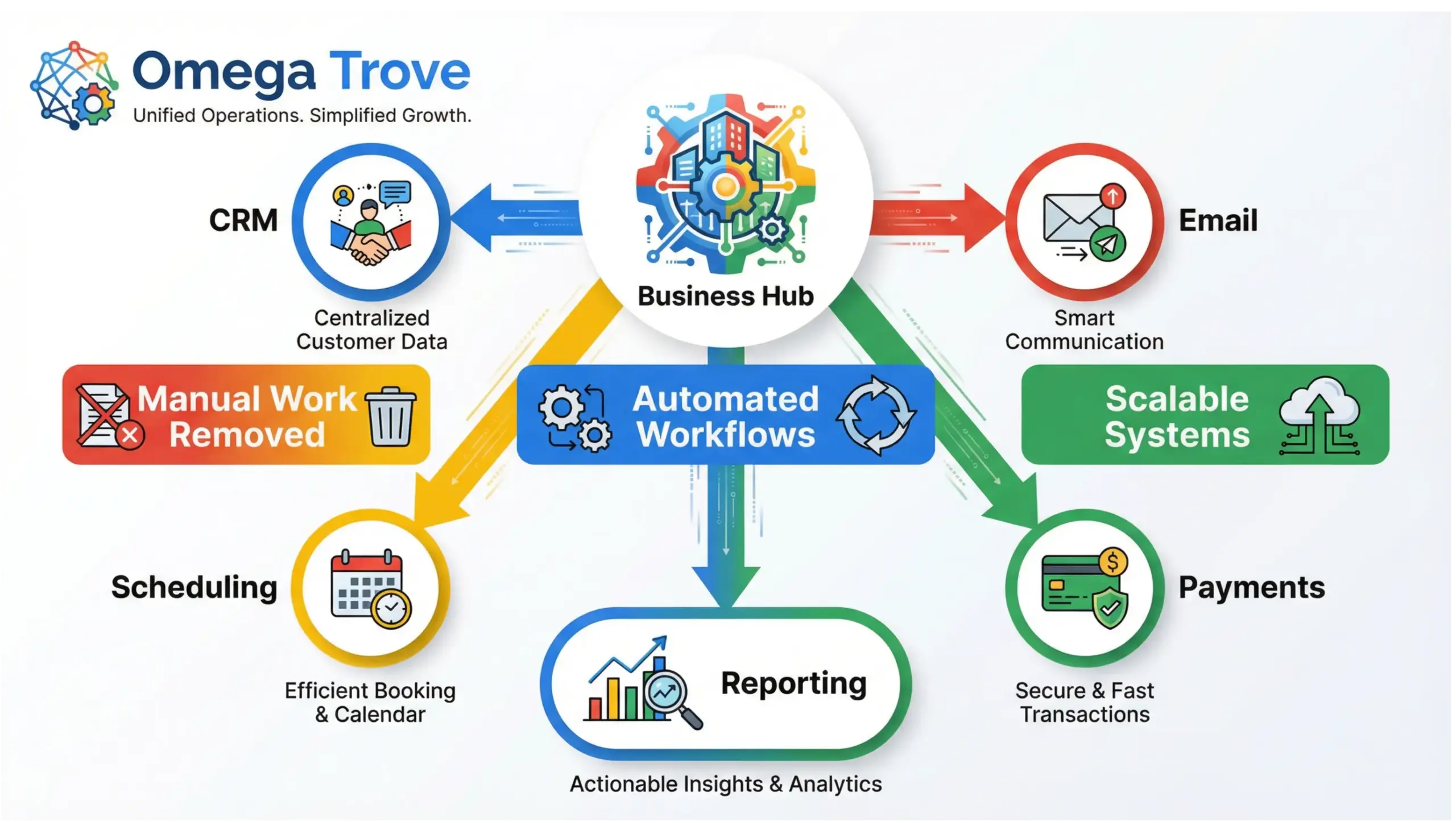 Orlando business automation infographic showing automated workflows eliminating manual work for scalable growth