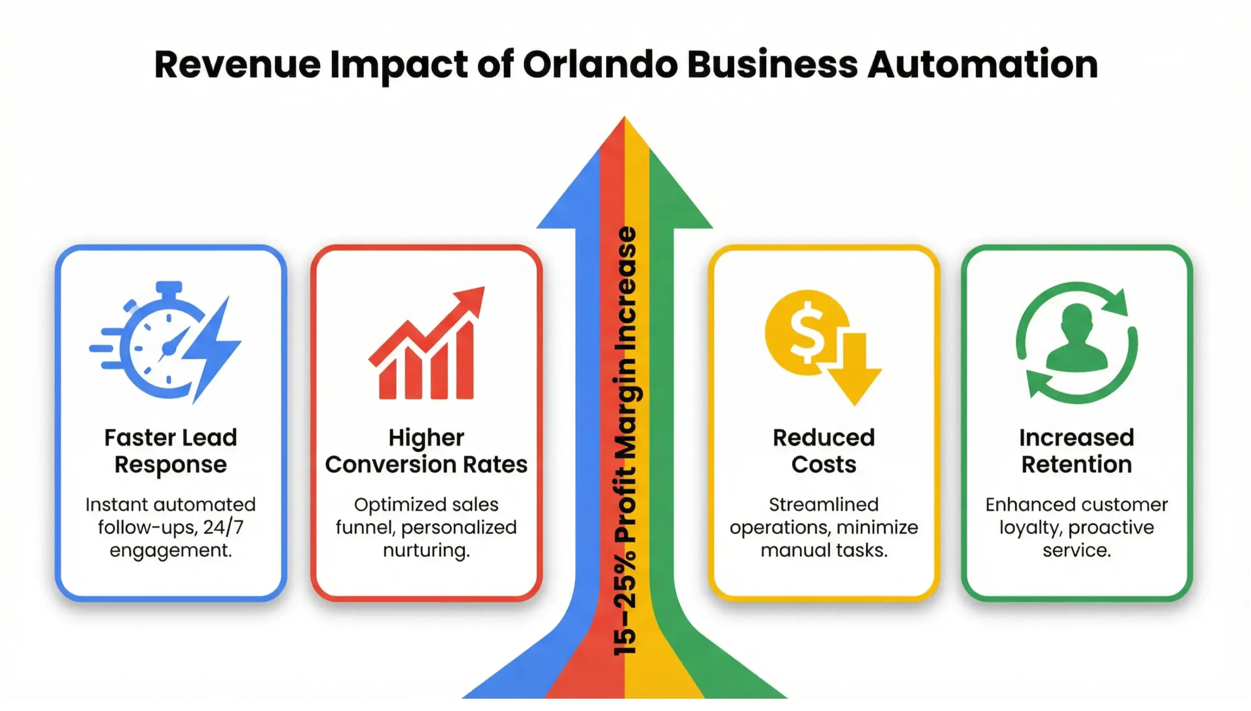 Orlando business automation revenue growth infographic showing increased conversions and operational efficiency