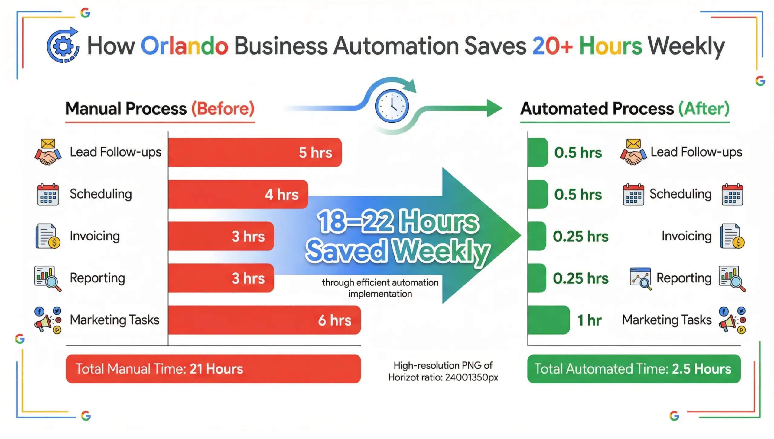 Orlando business automation time savings chart showing 20 plus hours eliminated per week