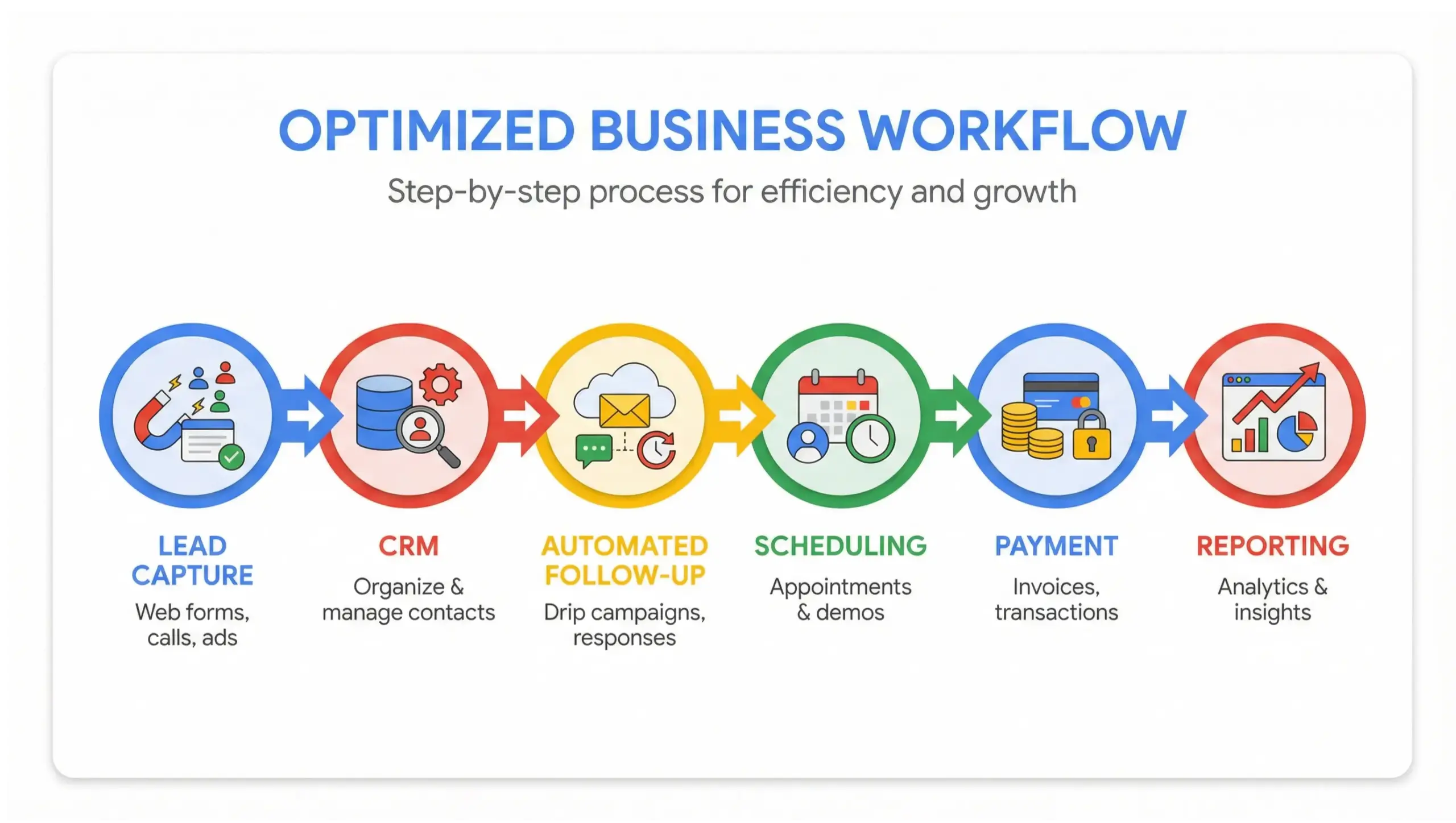 Orlando business automation workflow infographic showing automated lead intake, scheduling, invoicing, and follow-ups