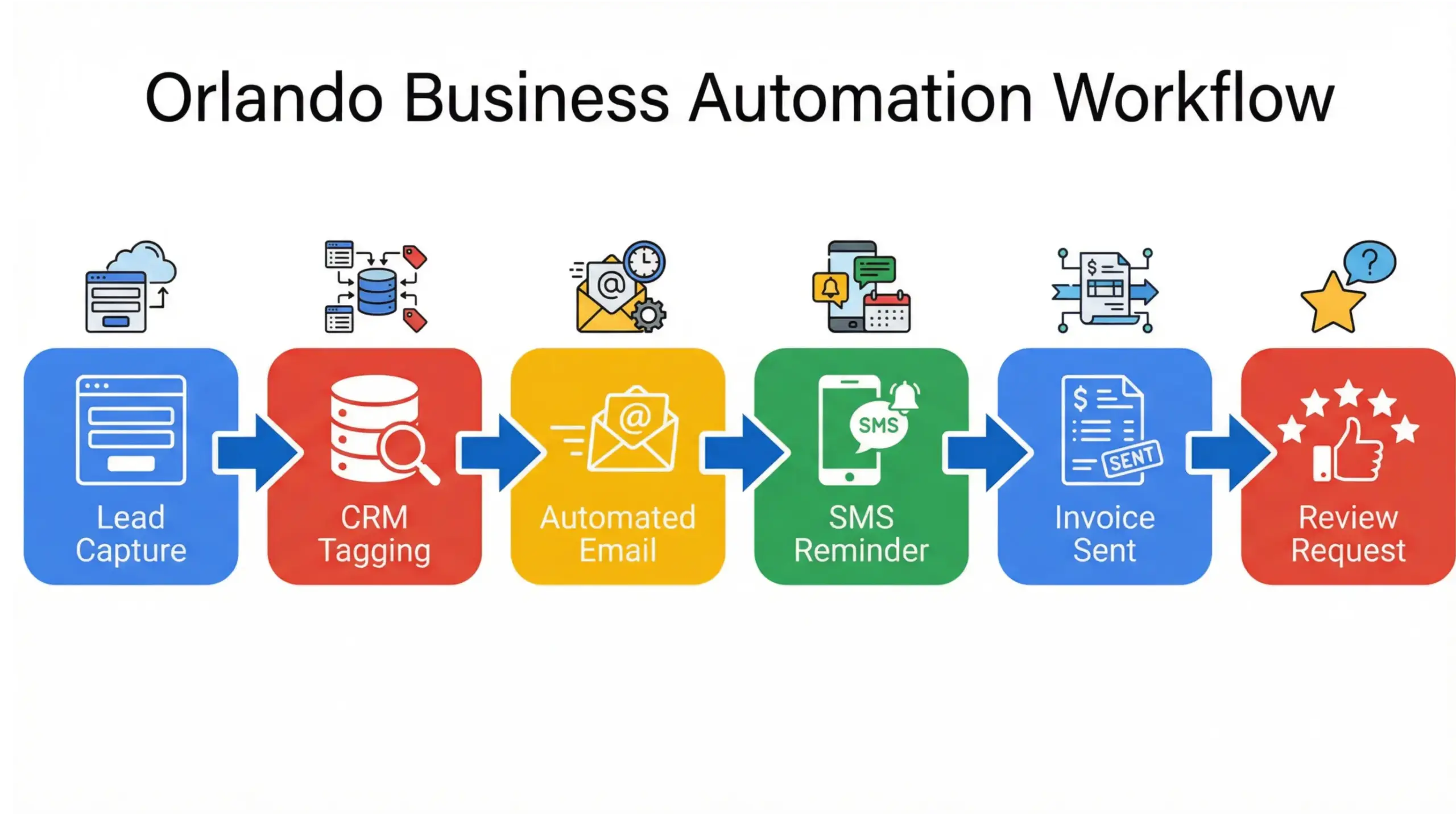  Orlando business automation workflow system connecting CRM scheduling invoicing and marketing tools