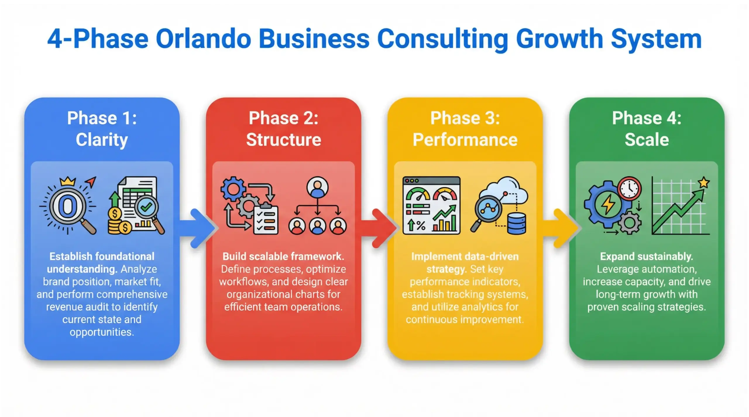 Orlando business consulting 4 phase scaling system infographic showing clarity, structure, performance and scale
