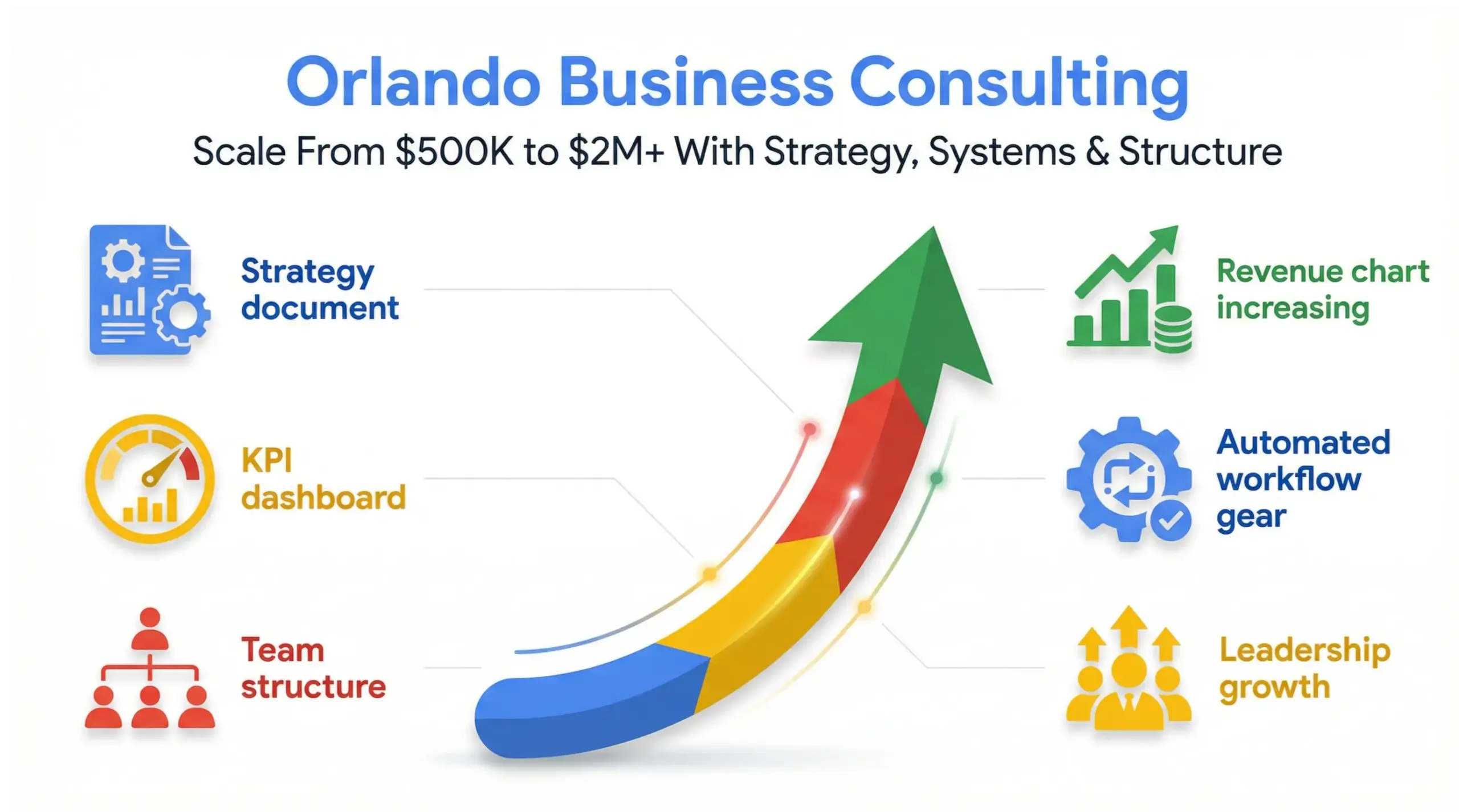 Orlando business consulting growth framework infographic showing strategy, systems, KPIs, and revenue scaling roadmap