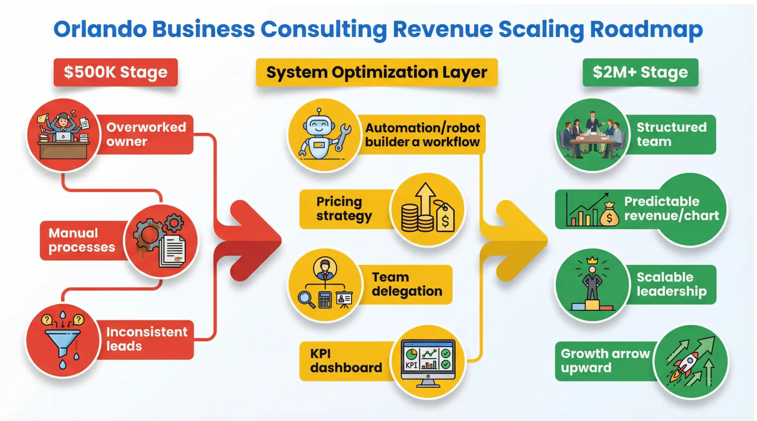 Orlando business consulting revenue scaling roadmap infographic showing 500K to 2M growth model with systems and optimization