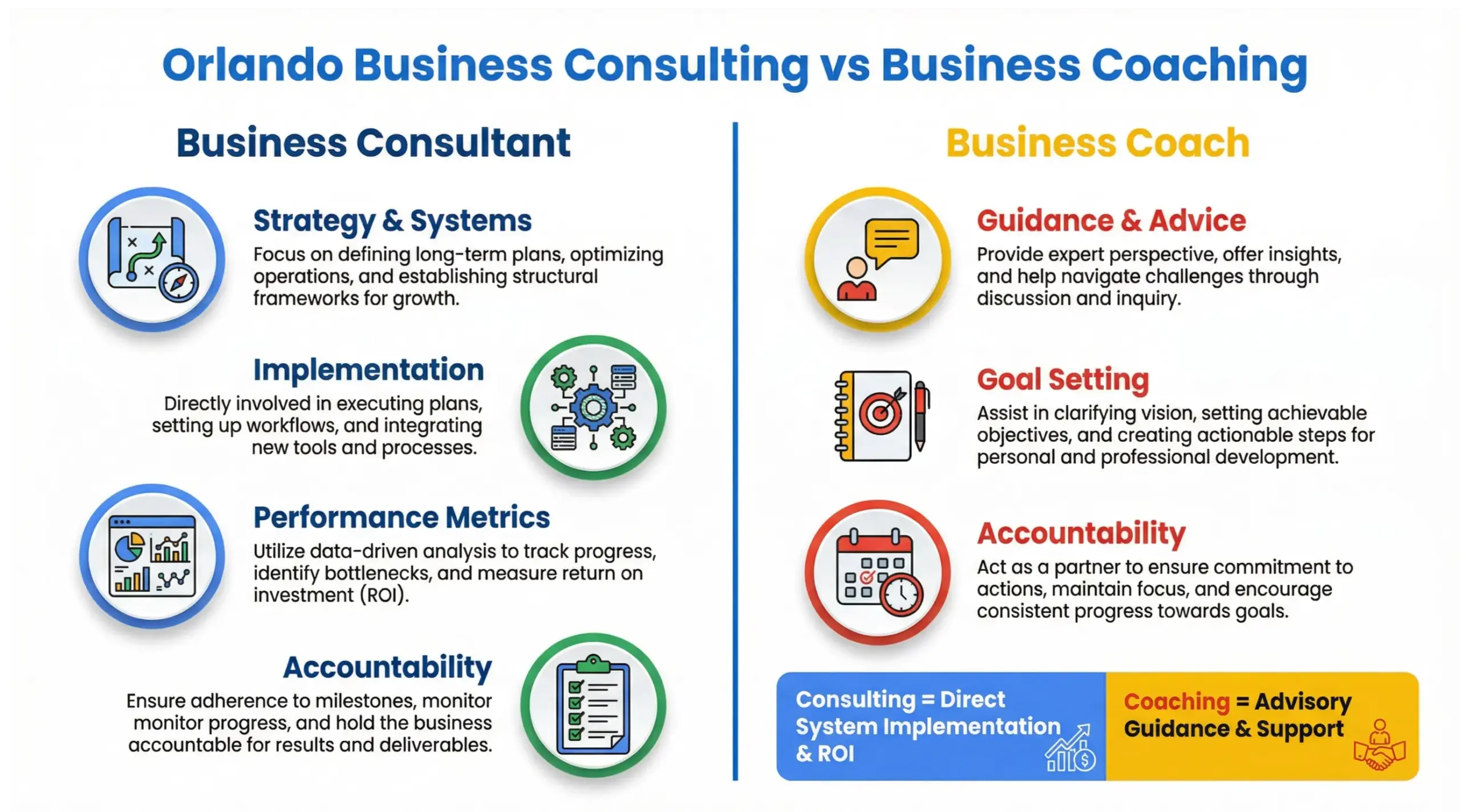 Orlando business consulting vs business coach comparison infographic table showing implementation and ROI differences