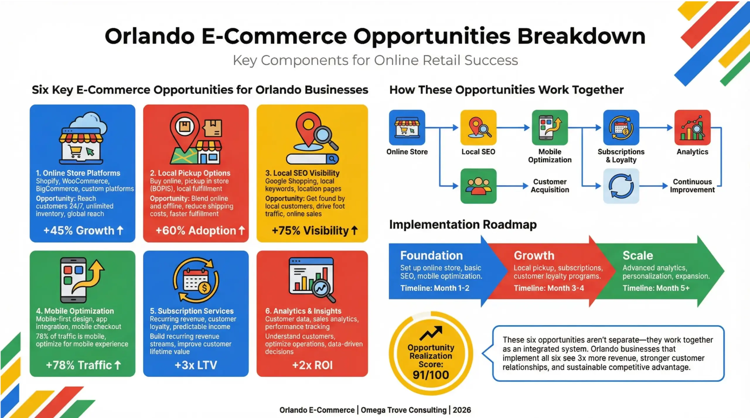 Orlando e-commerce opportunities infographic outlining online stores, local pickup, SEO visibility, and conversion systems